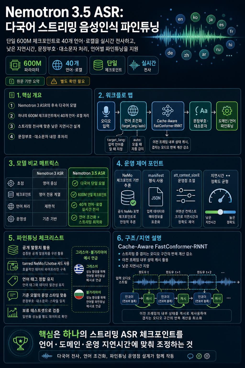 How to Fine-Tune Nemotron 3.5 ASR for Your Language, Domain, or Accent 내용을 설명하는 본문 이미지