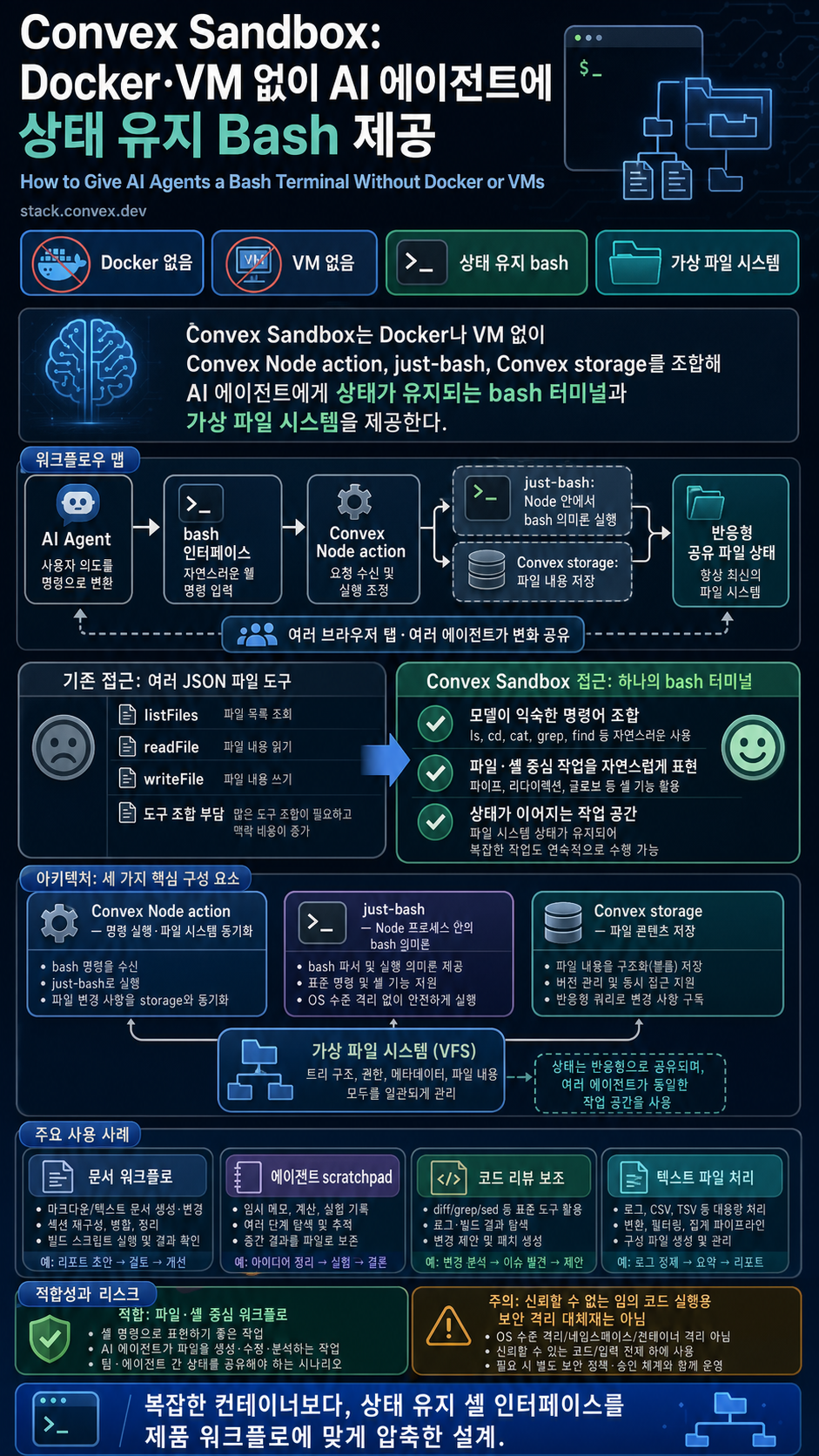 How to Give AI Agents a Bash Terminal Without Docker or VMs 내용을 설명하는 본문 이미지