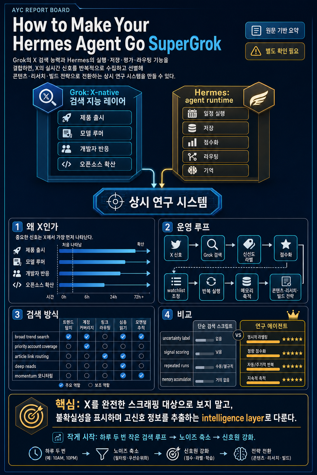 How to Make Your Hermes Agent Go SuperGrok 내용을 설명하는 본문 이미지