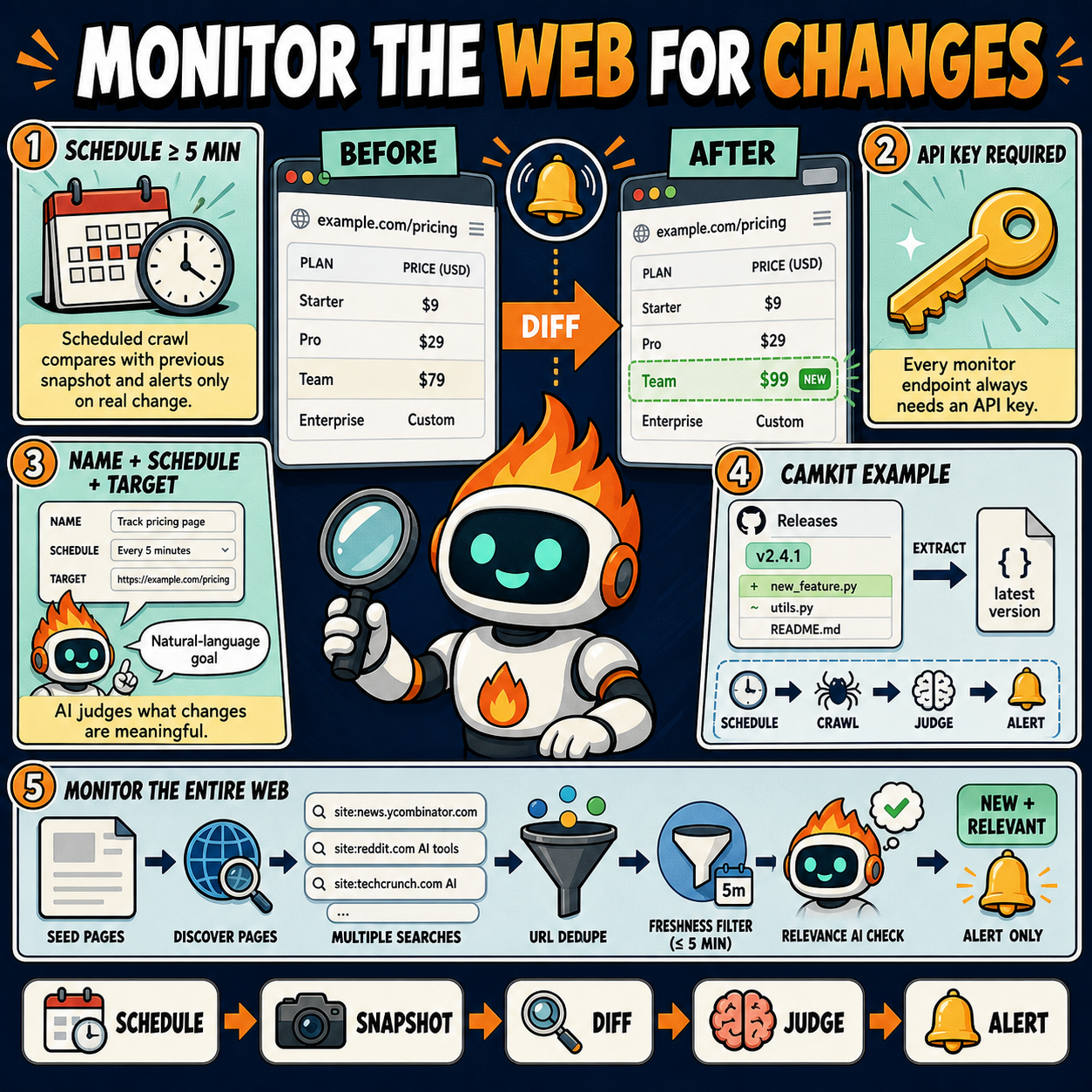 How to Monitor a Website (or the Entire Web) for Changes with Firecrawl 내용을 설명하는 본문 이미지