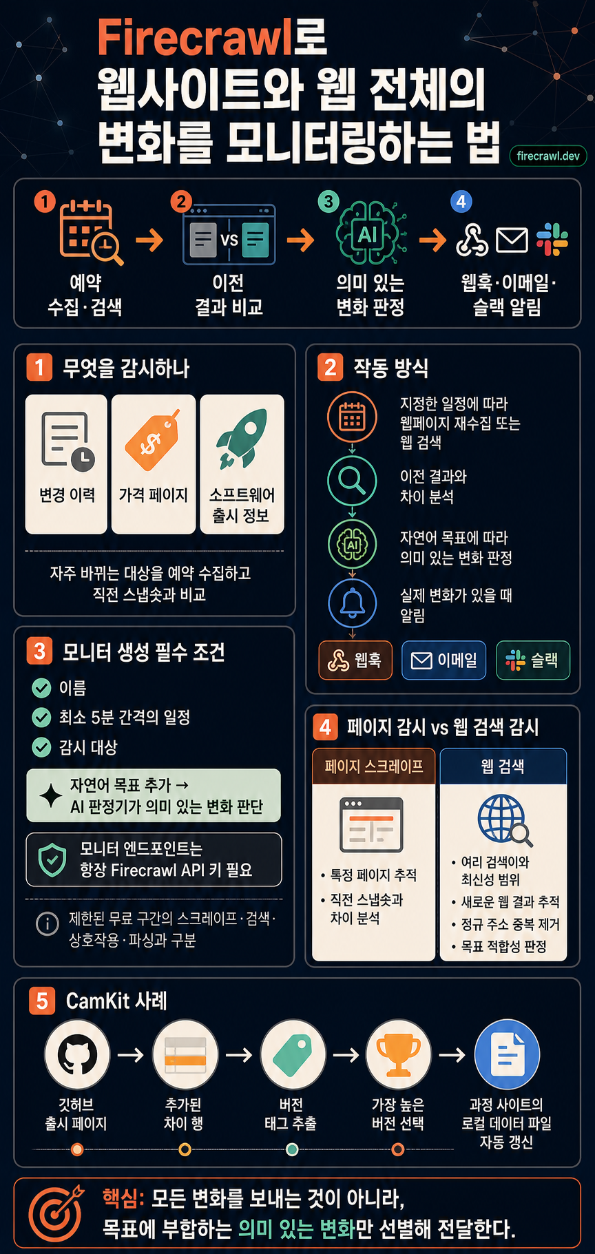 How to Monitor a Website (or the Entire Web) for Changes with Firecrawl 내용을 설명하는 본문 이미지