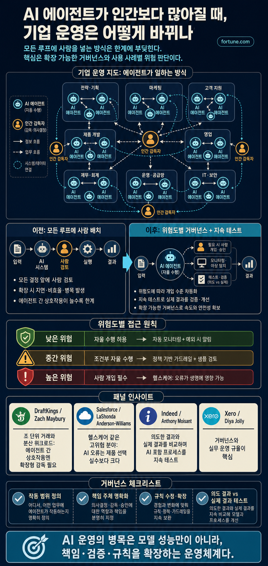 How to run a company when the AI agents vastly outnumber the humans 내용을 설명하는 본문 이미지