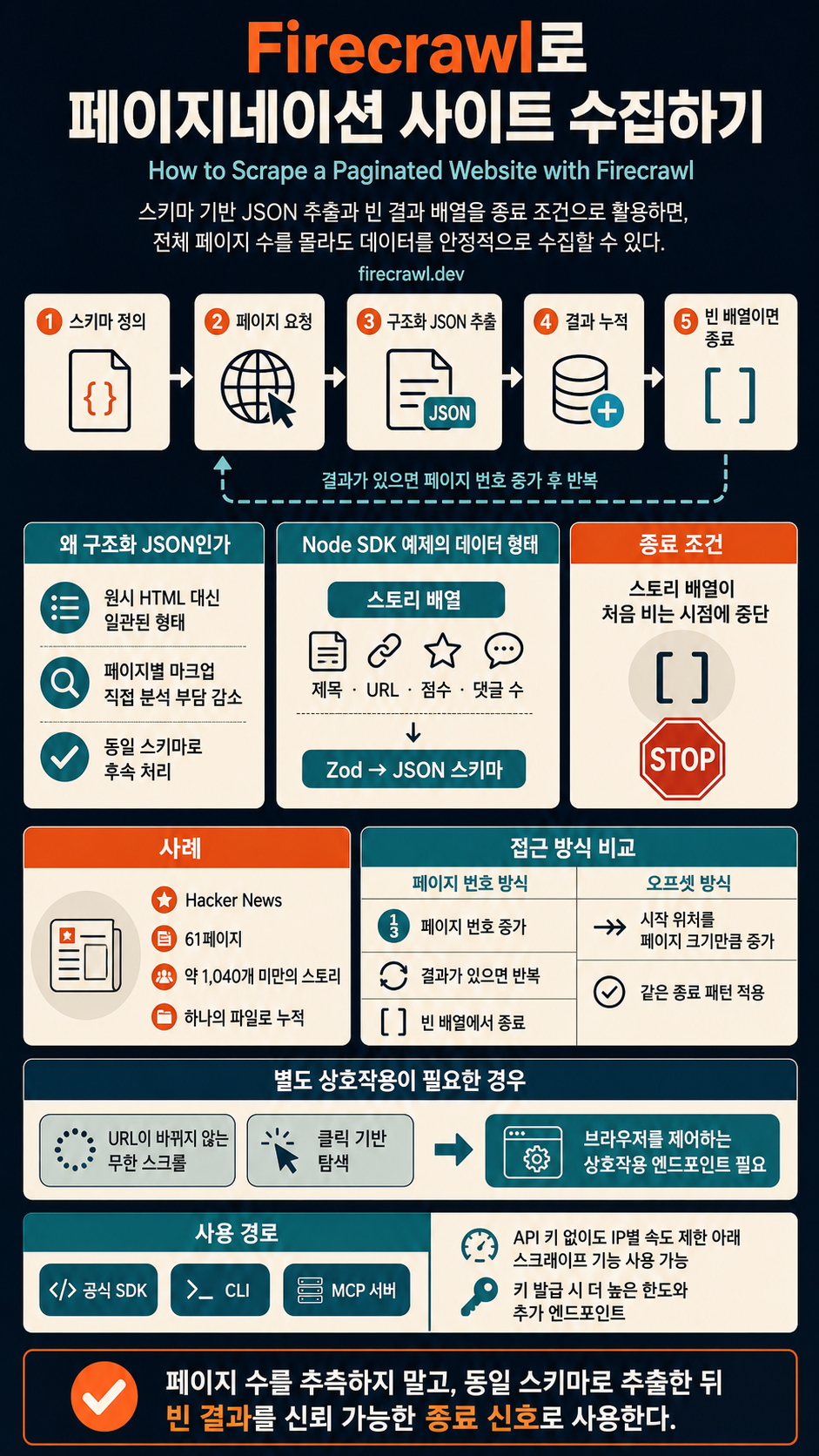 How to Scrape a Paginated Website with Firecrawl 내용을 설명하는 본문 이미지
