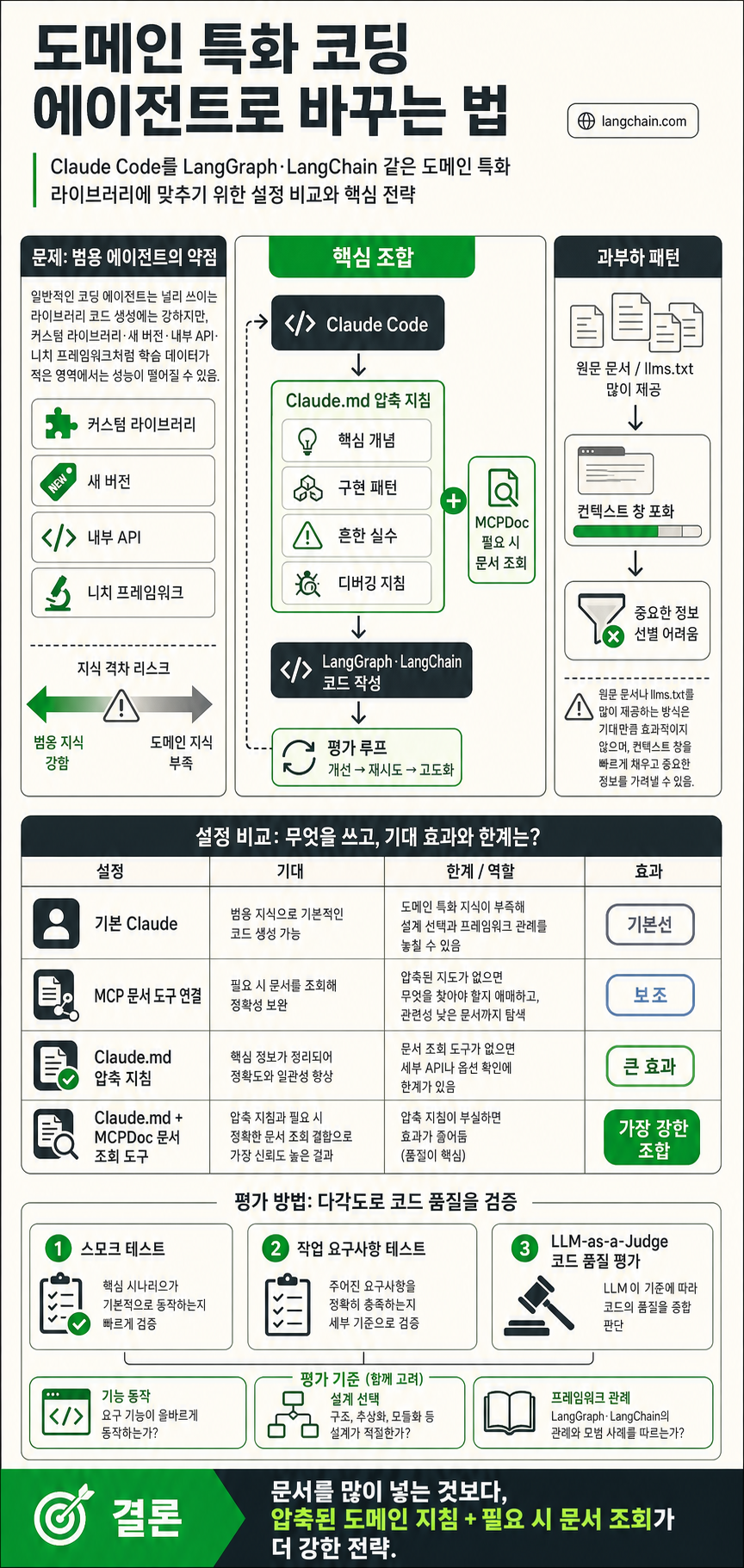 How to turn Claude Code into a domain specific coding agent 내용을 설명하는 본문 이미지