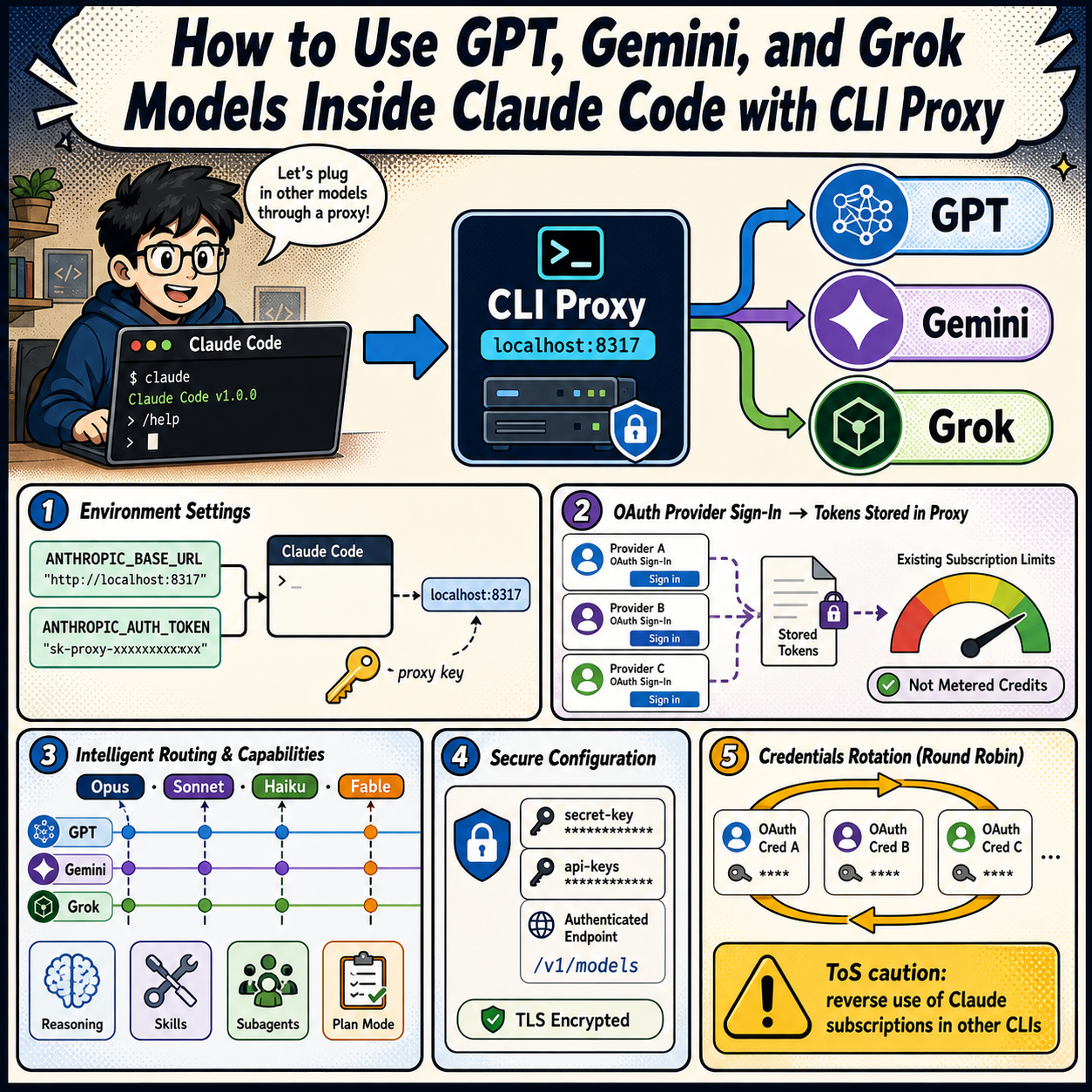 How to Use GPT, Gemini, and Grok Models Inside Claude Code with CLI Proxy 내용을 설명하는 본문 이미지