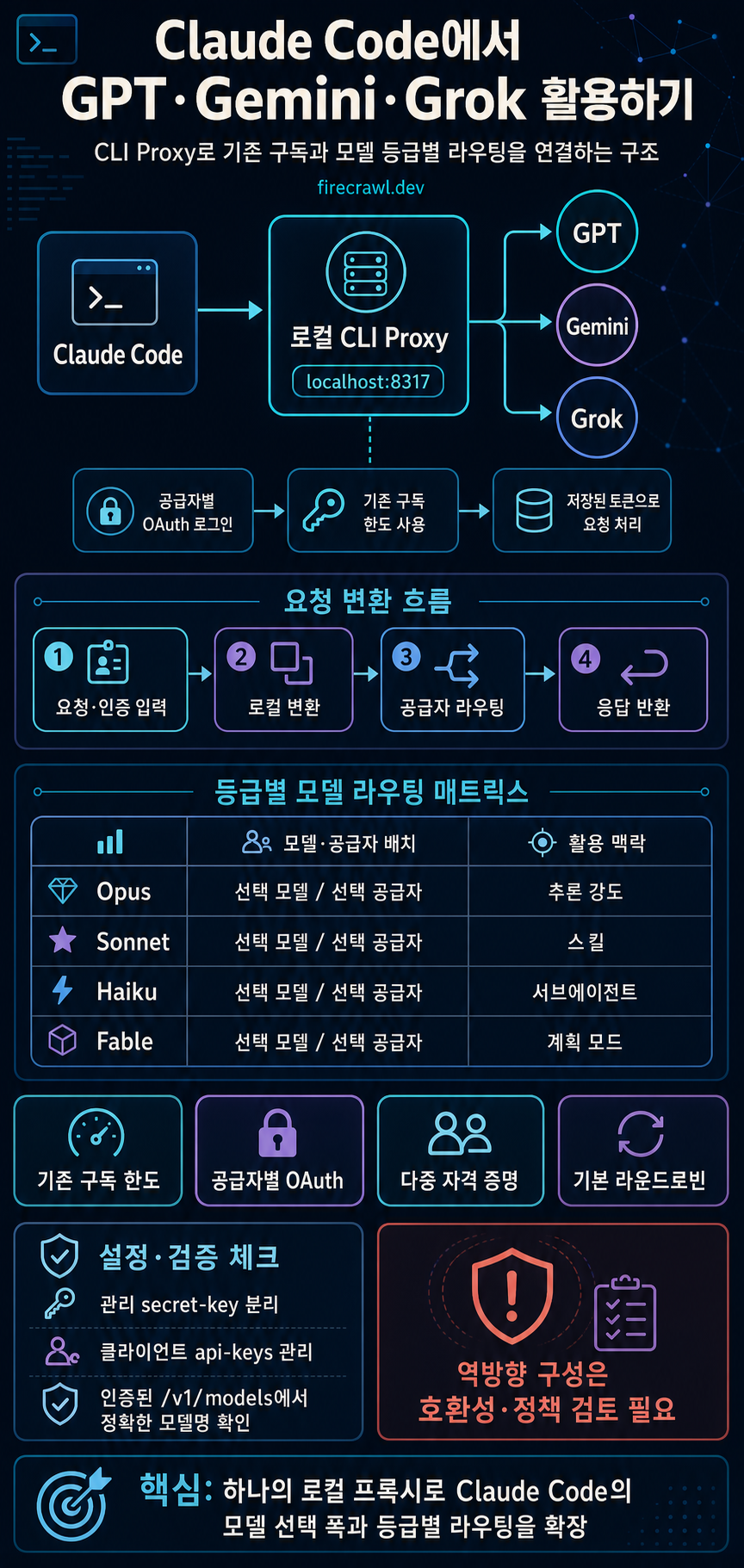 How to Use GPT, Gemini, and Grok Models Inside Claude Code with CLI Proxy 내용을 설명하는 본문 이미지