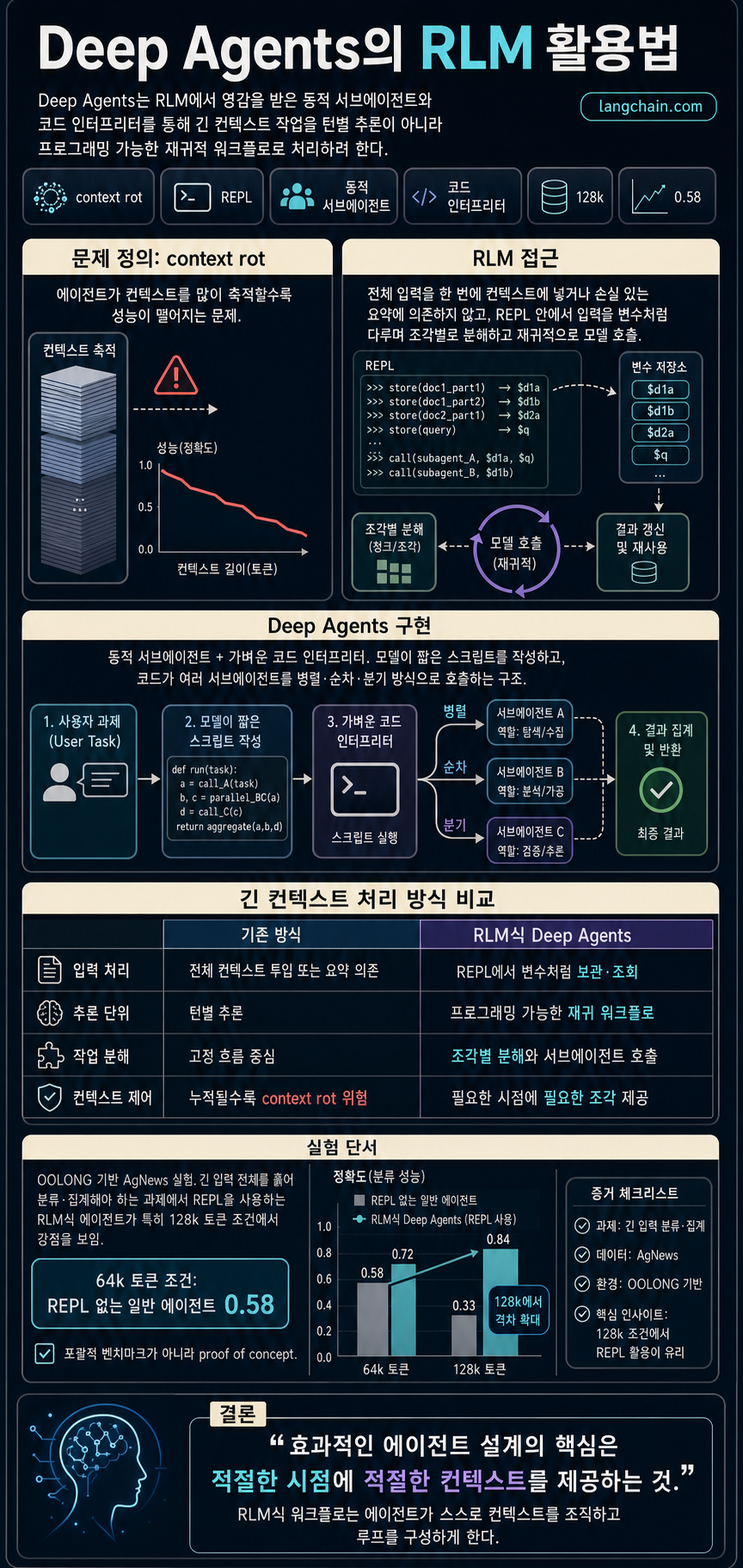 How to Use RLMs in Deep Agents 내용을 설명하는 본문 이미지