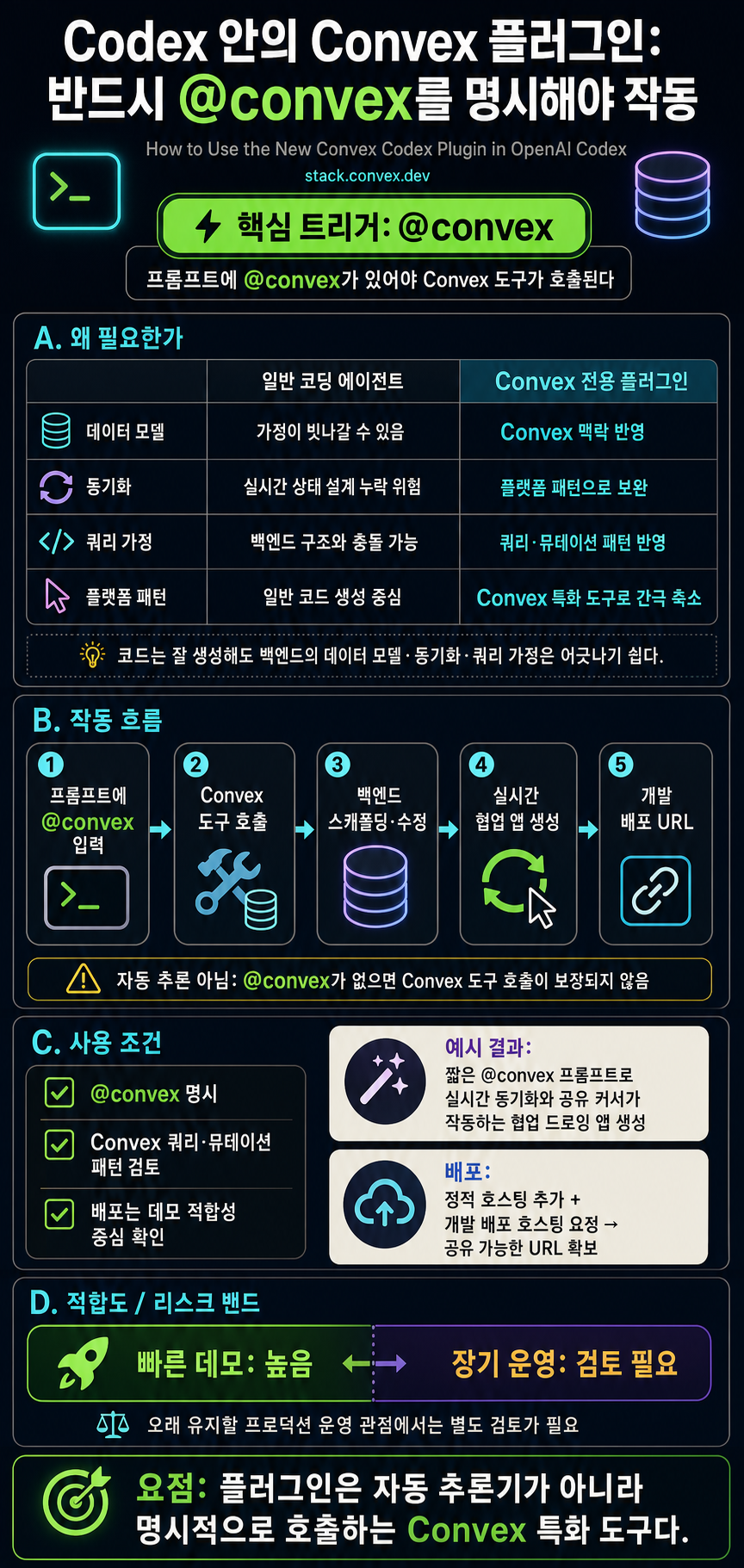 How to Use the New Convex Codex Plugin in OpenAI Codex 내용을 설명하는 본문 이미지