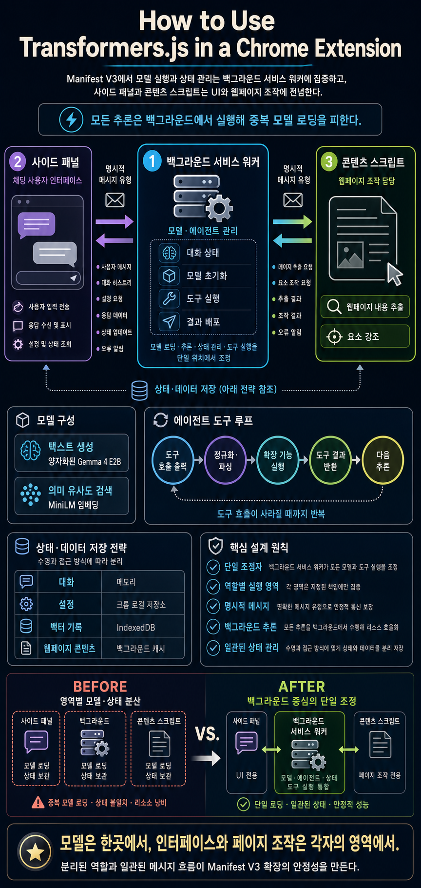 How to Use Transformers.js in a Chrome Extension 내용을 설명하는 본문 이미지