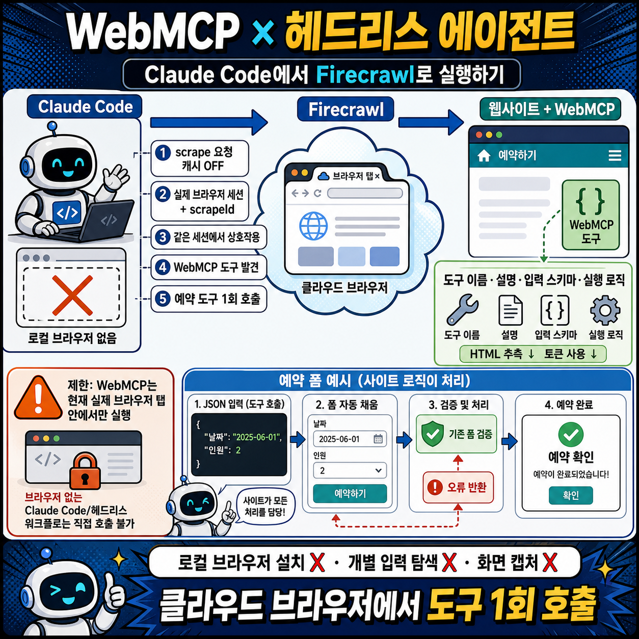 How to Use WebMCP with a Headless Agent (Claude Code) Using Firecrawl 내용을 설명하는 본문 이미지