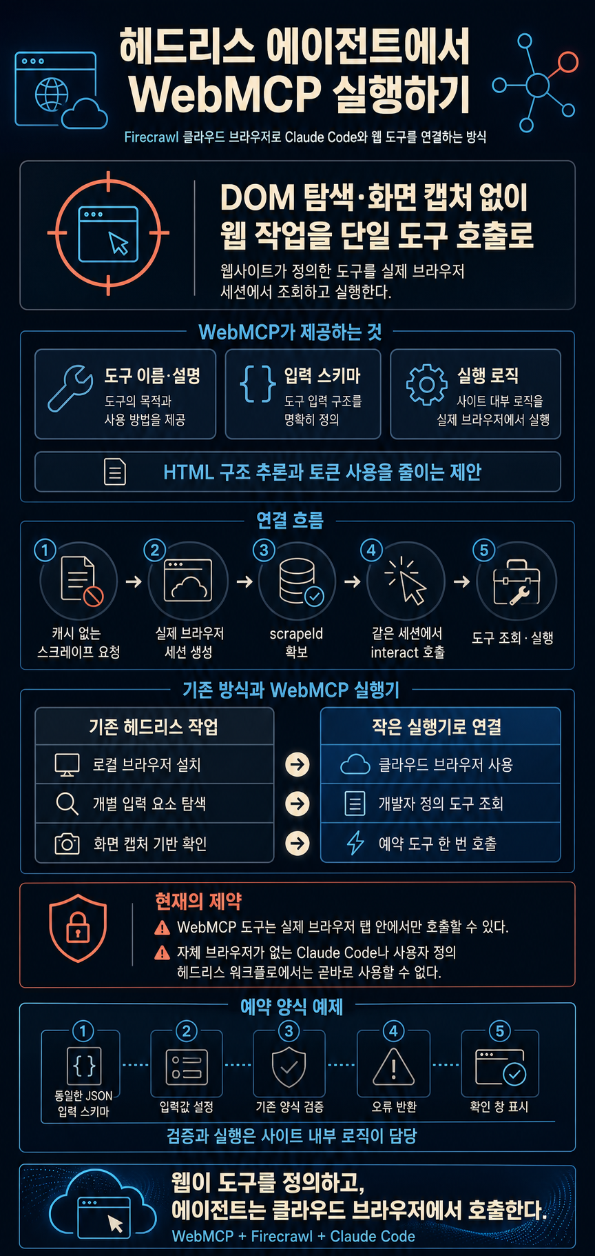 How to Use WebMCP with a Headless Agent (Claude Code) Using Firecrawl 내용을 설명하는 본문 이미지