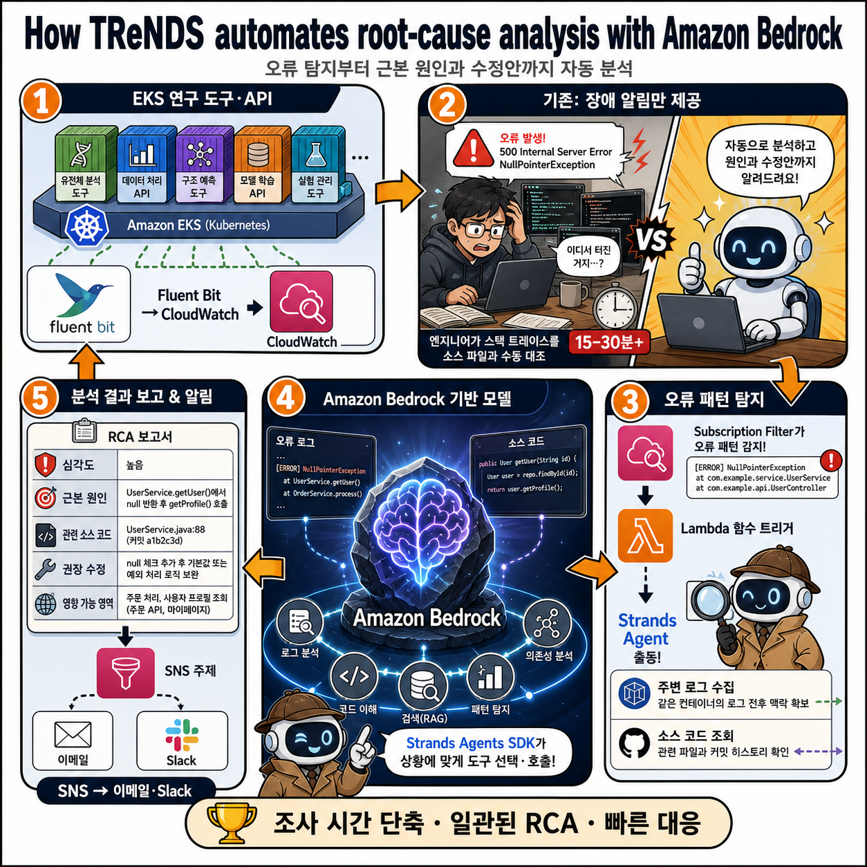 How TReNDS automates root-cause analysis with Amazon Bedrock 내용을 설명하는 본문 이미지