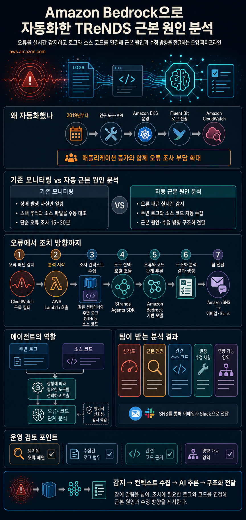 How TReNDS automates root-cause analysis with Amazon Bedrock 내용을 설명하는 본문 이미지