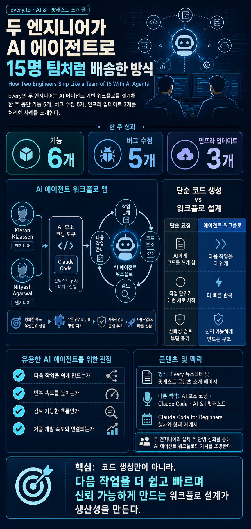 üéß How Two Engineers Ship Like a Team of 15 With AI Agents 내용을 설명하는 본문 이미지