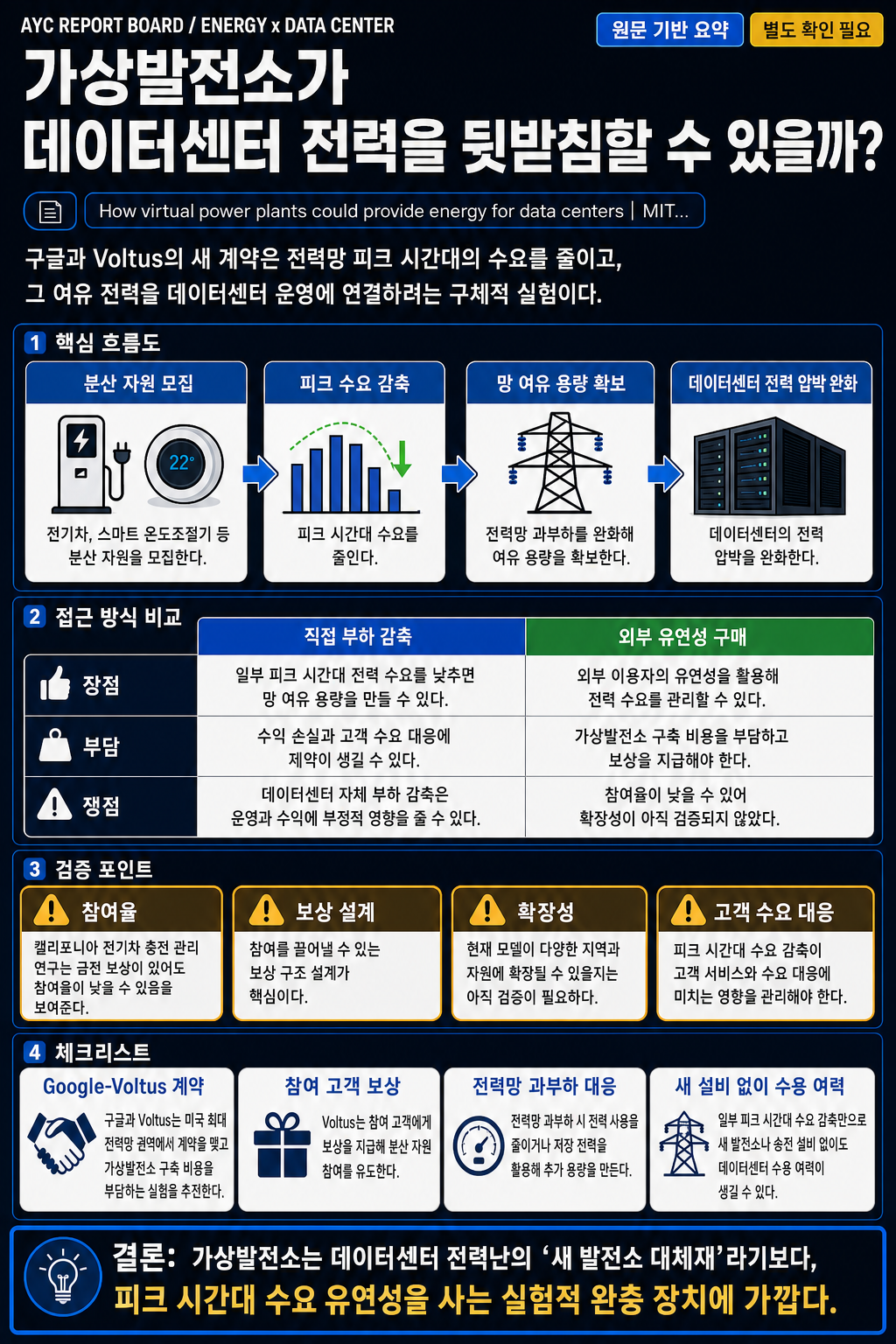 How virtual power plants could provide energy for data centers 내용을 설명하는 본문 이미지