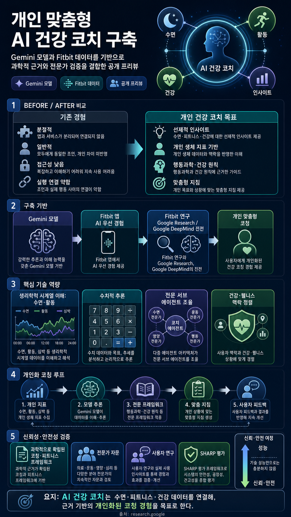 How we are building the personal health coach 내용을 설명하는 본문 이미지