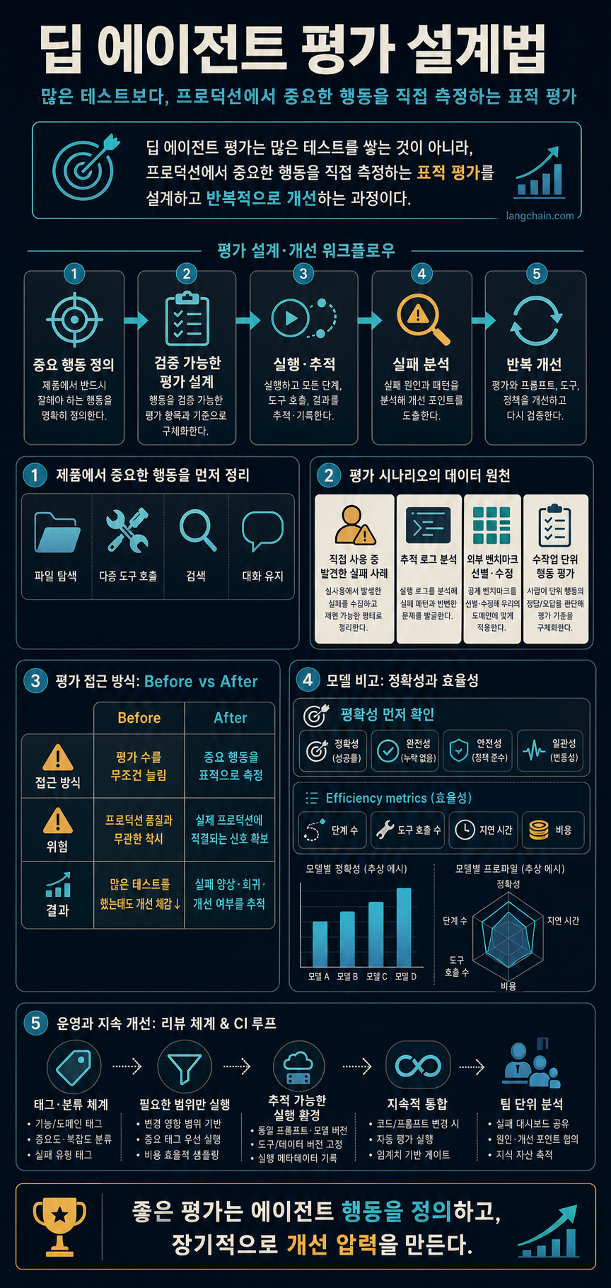 How we build evals for Deep Agents 내용을 설명하는 본문 이미지
