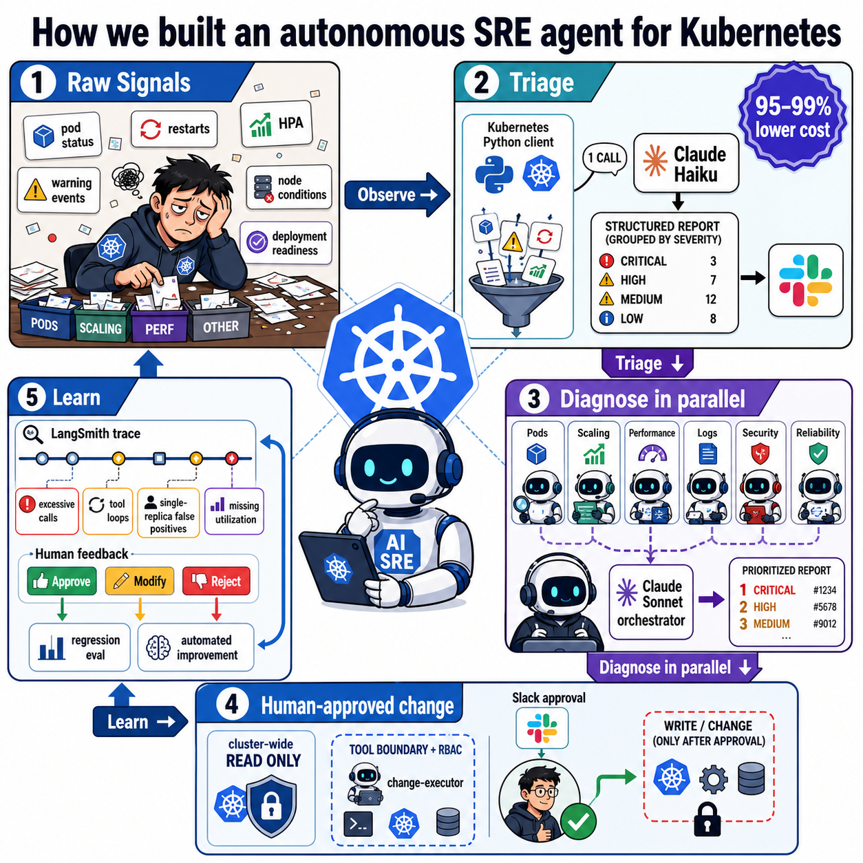 How we built an autonomous SRE agent for Kubernetes 내용을 설명하는 본문 이미지