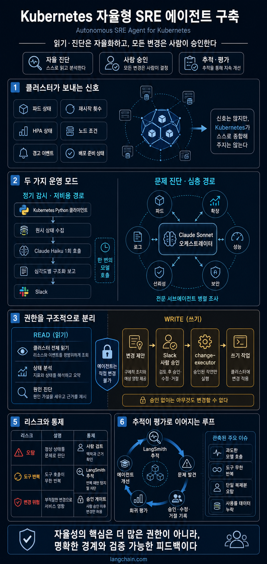 How we built an autonomous SRE agent for Kubernetes 내용을 설명하는 본문 이미지