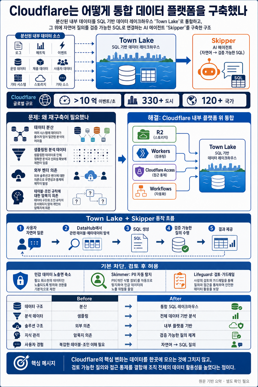 How we built Cloudflare 내용을 설명하는 본문 이미지