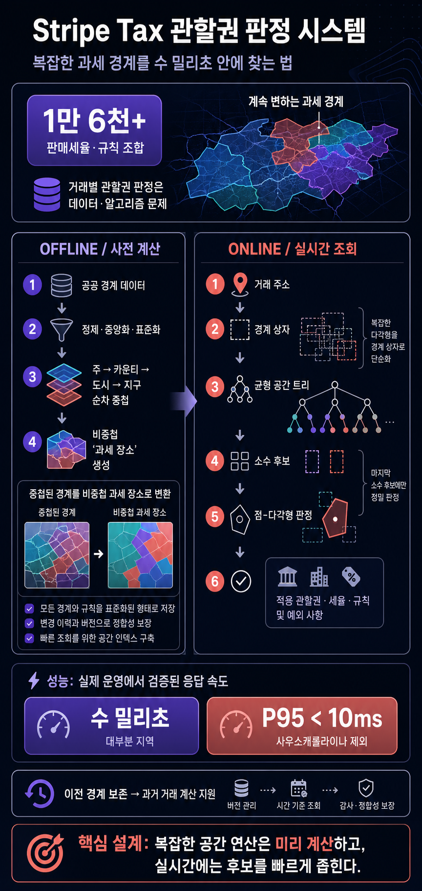 How we built it: Jurisdiction resolution for Stripe Tax 내용을 설명하는 본문 이미지