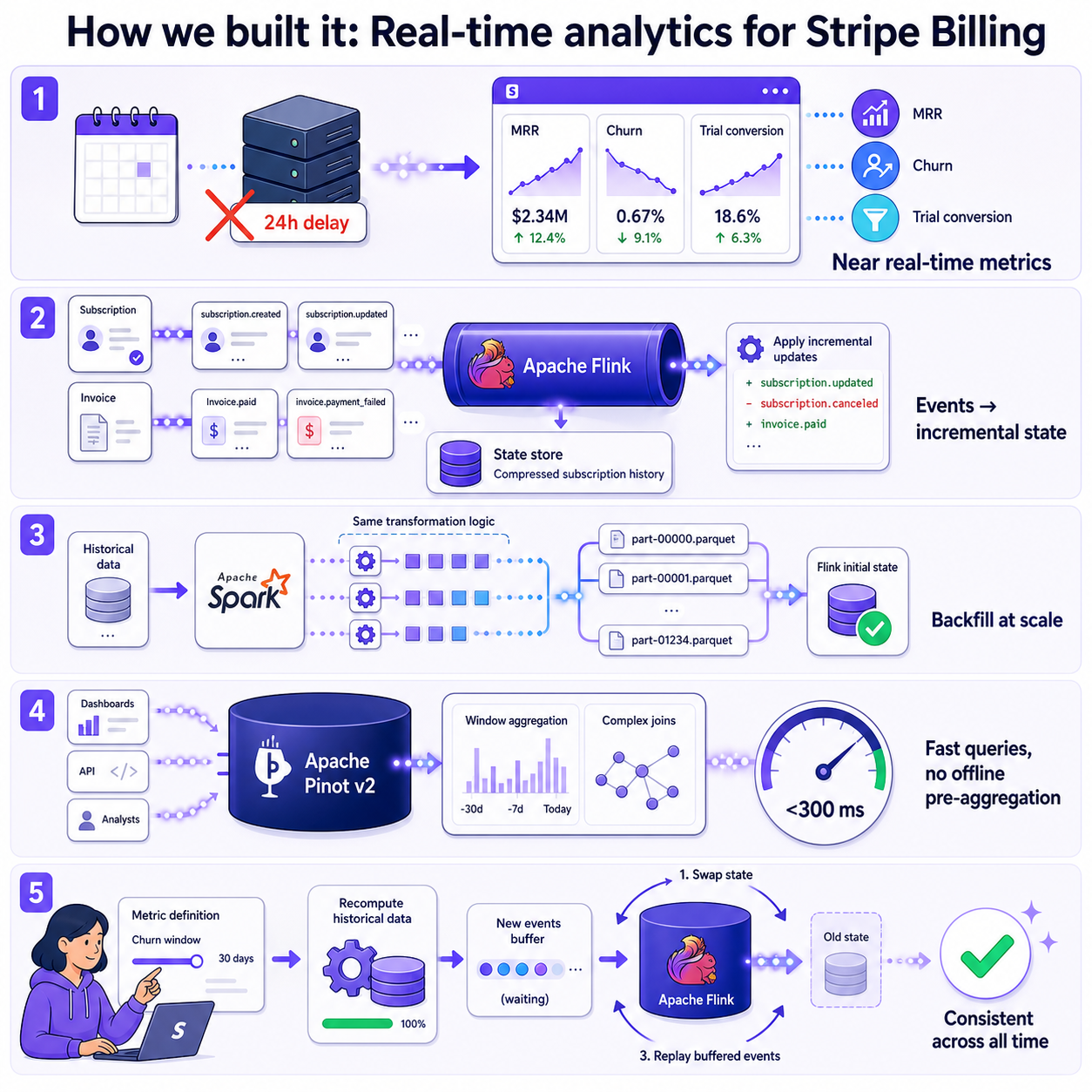 How we built it: Real-time analytics for Stripe Billing 내용을 설명하는 본문 이미지
