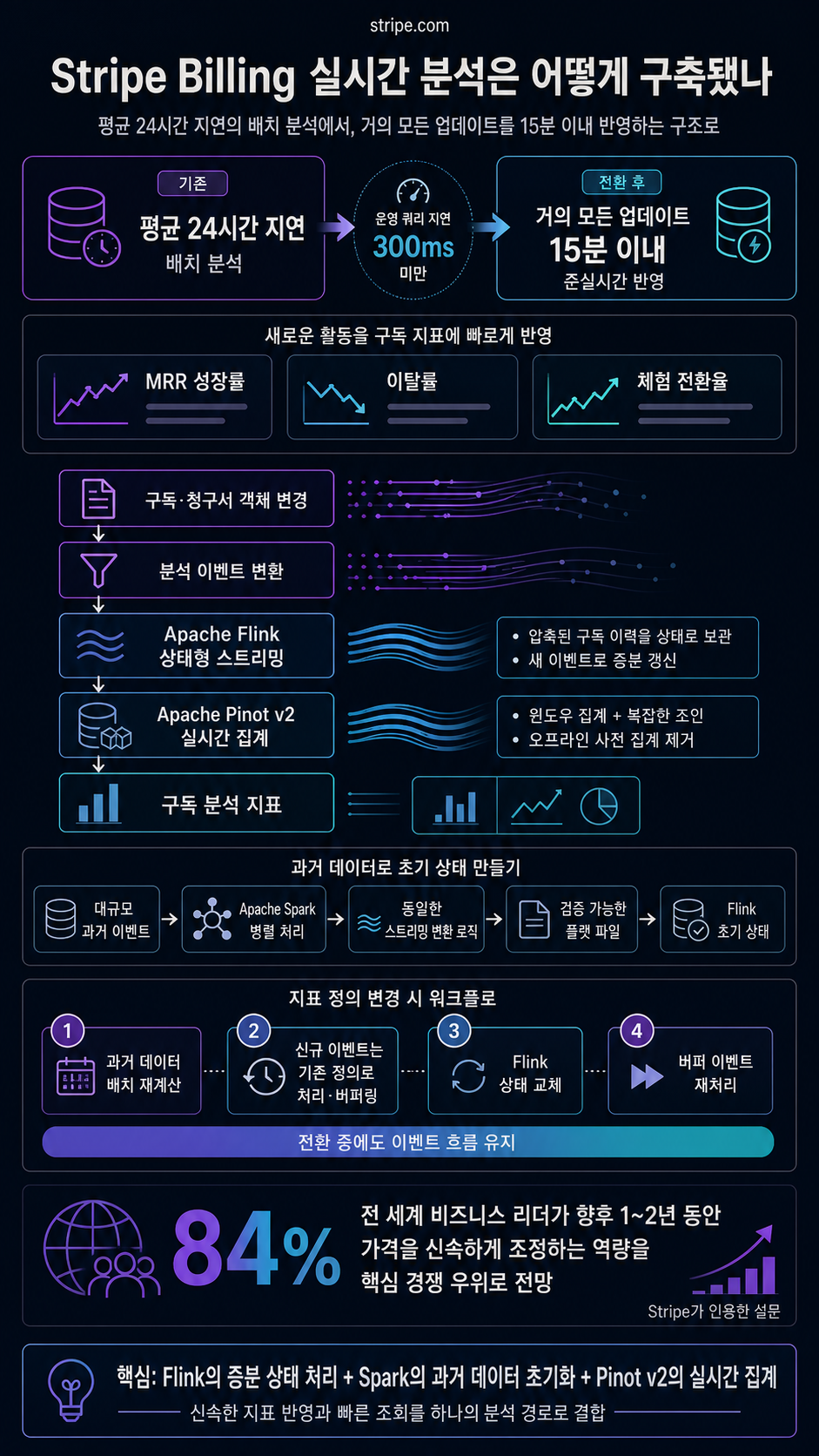 How we built it: Real-time analytics for Stripe Billing 내용을 설명하는 본문 이미지