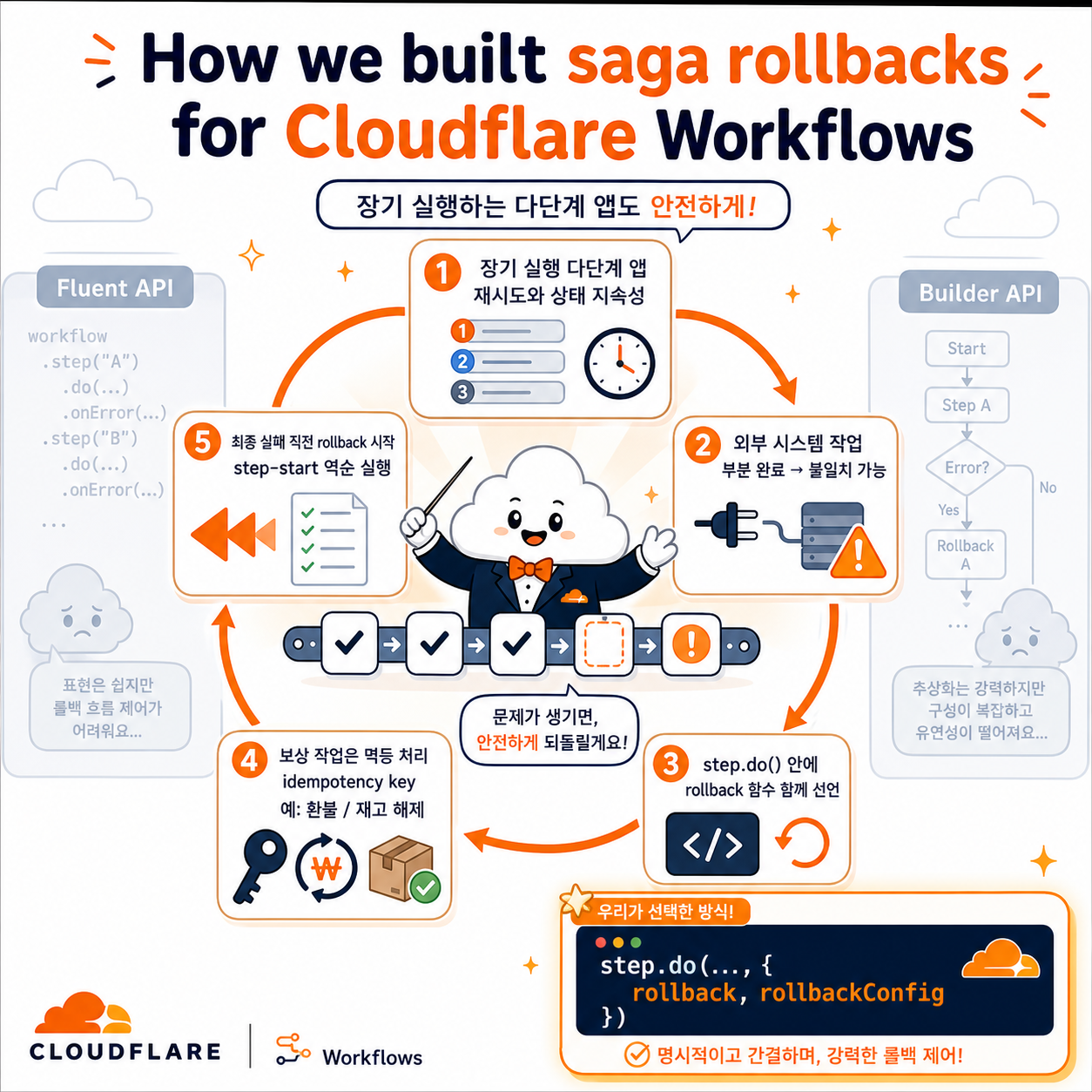 How we built saga rollbacks for Cloudflare Workflows 내용을 설명하는 본문 이미지