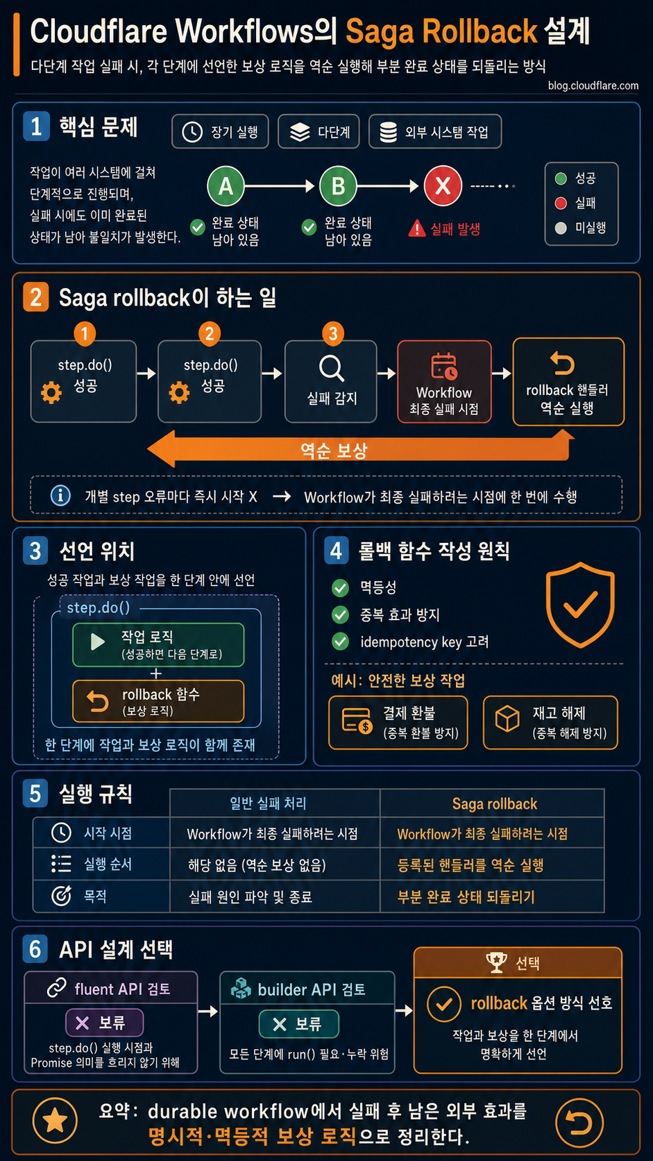 How we built saga rollbacks for Cloudflare Workflows 내용을 설명하는 본문 이미지