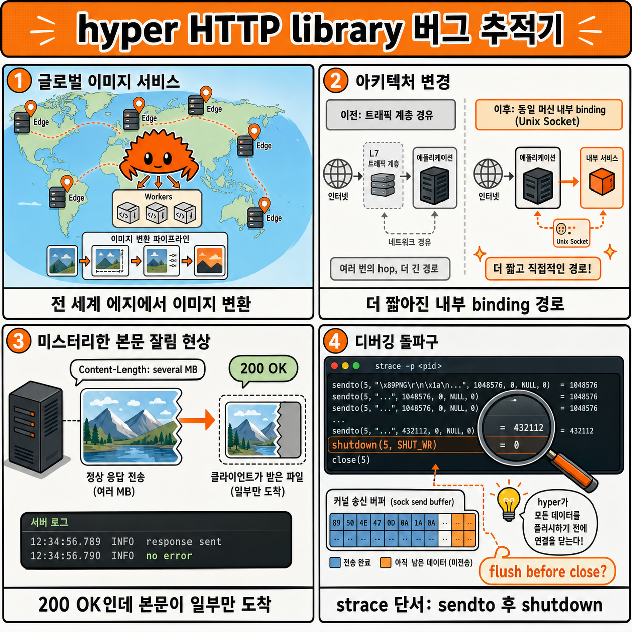How we found a bug in the hyper HTTP library 내용을 설명하는 본문 이미지