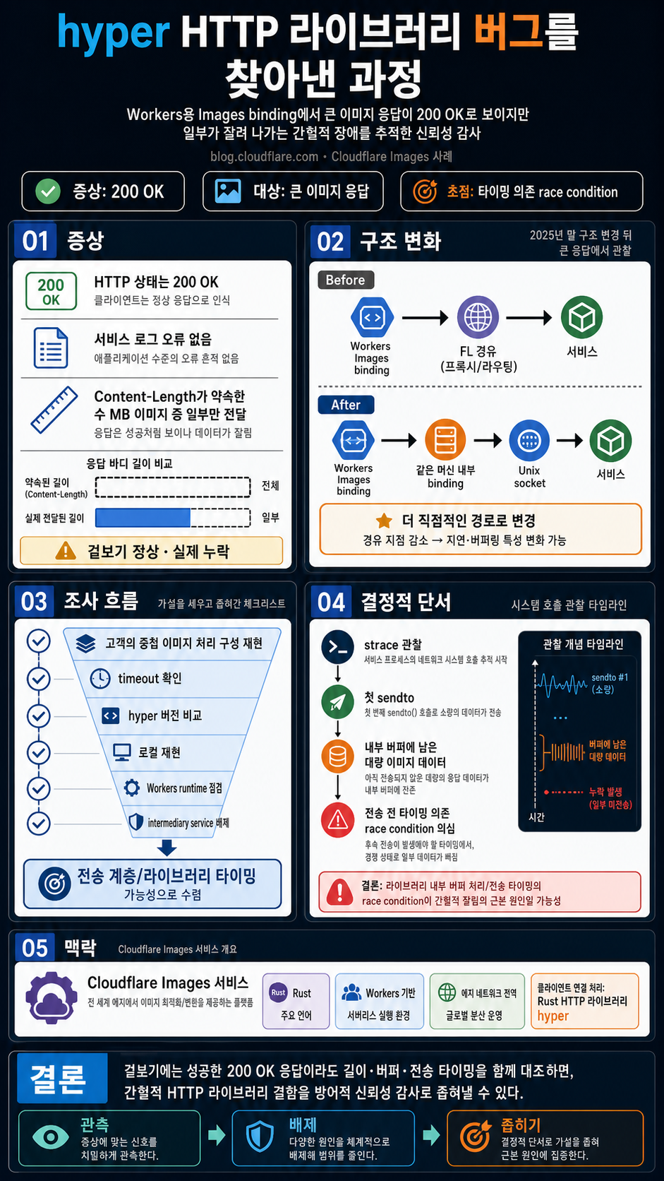 How we found a bug in the hyper HTTP library 내용을 설명하는 본문 이미지