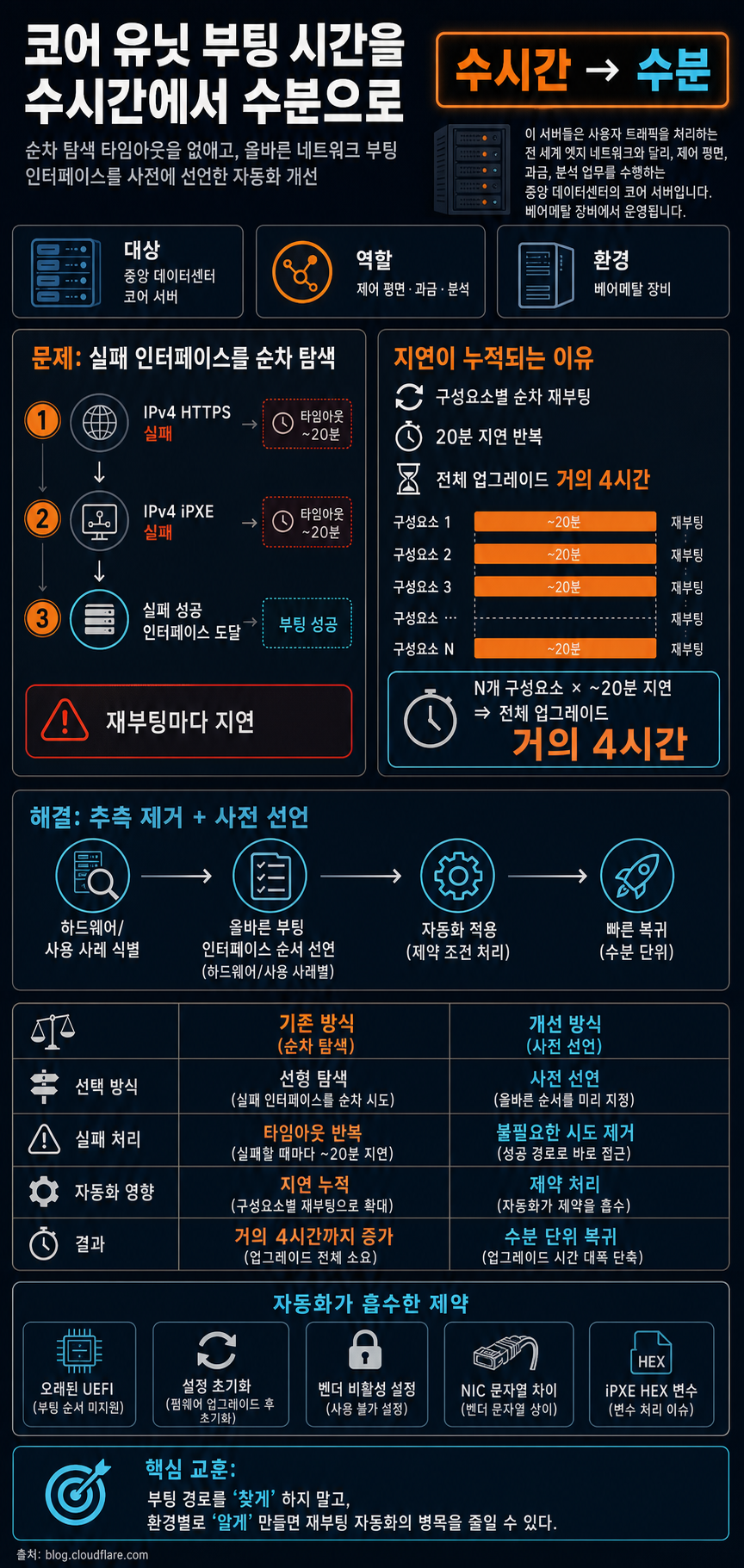 How we reduced core unit boot time from hours to minutes 내용을 설명하는 본문 이미지