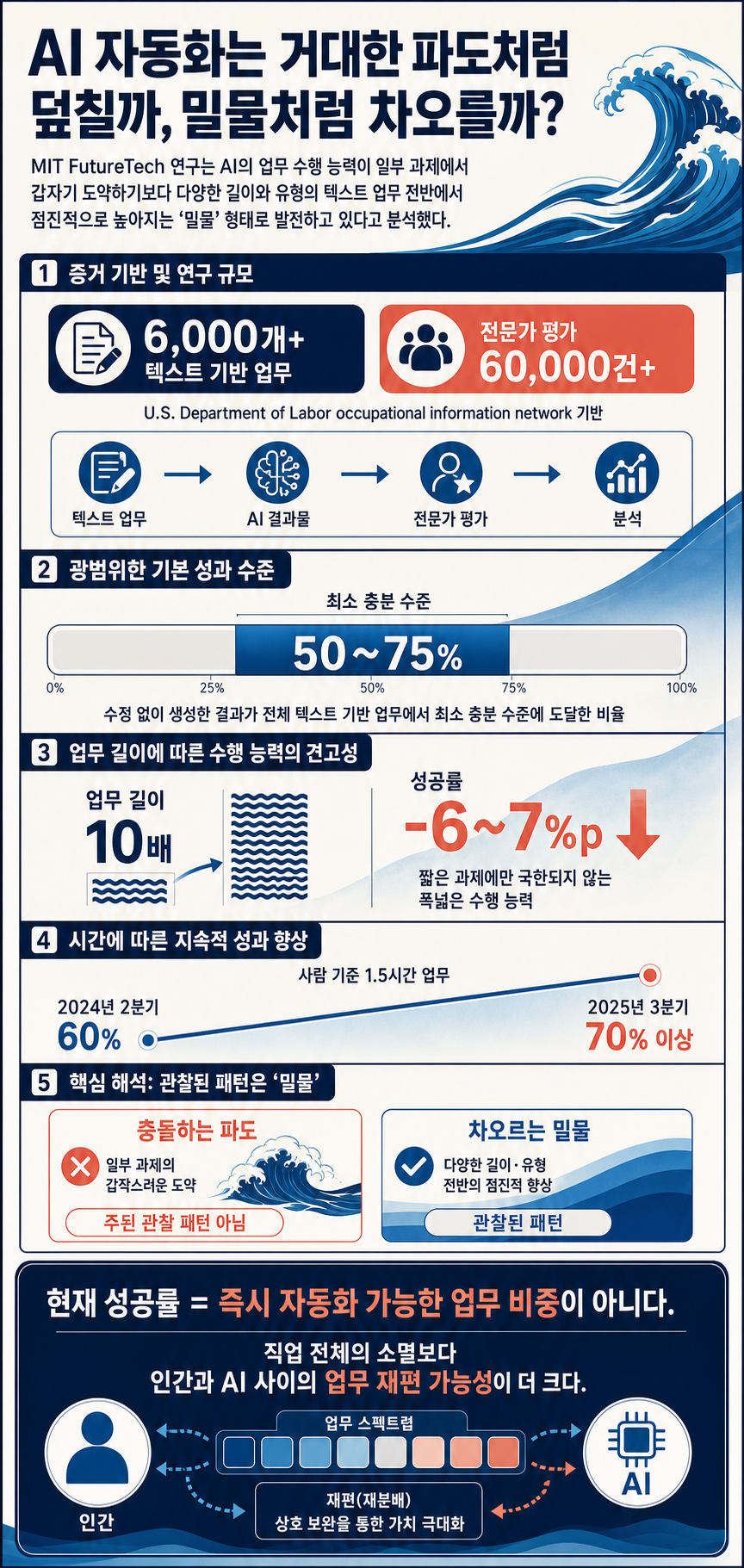 How will AI automation hit — like a crashing wave or a rising tide? 내용을 설명하는 본문 이미지