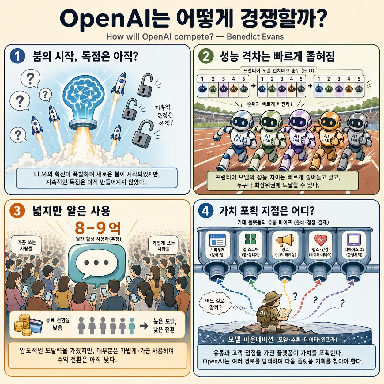How will OpenAI compete? — Benedict Evans 내용을 설명하는 본문 이미지