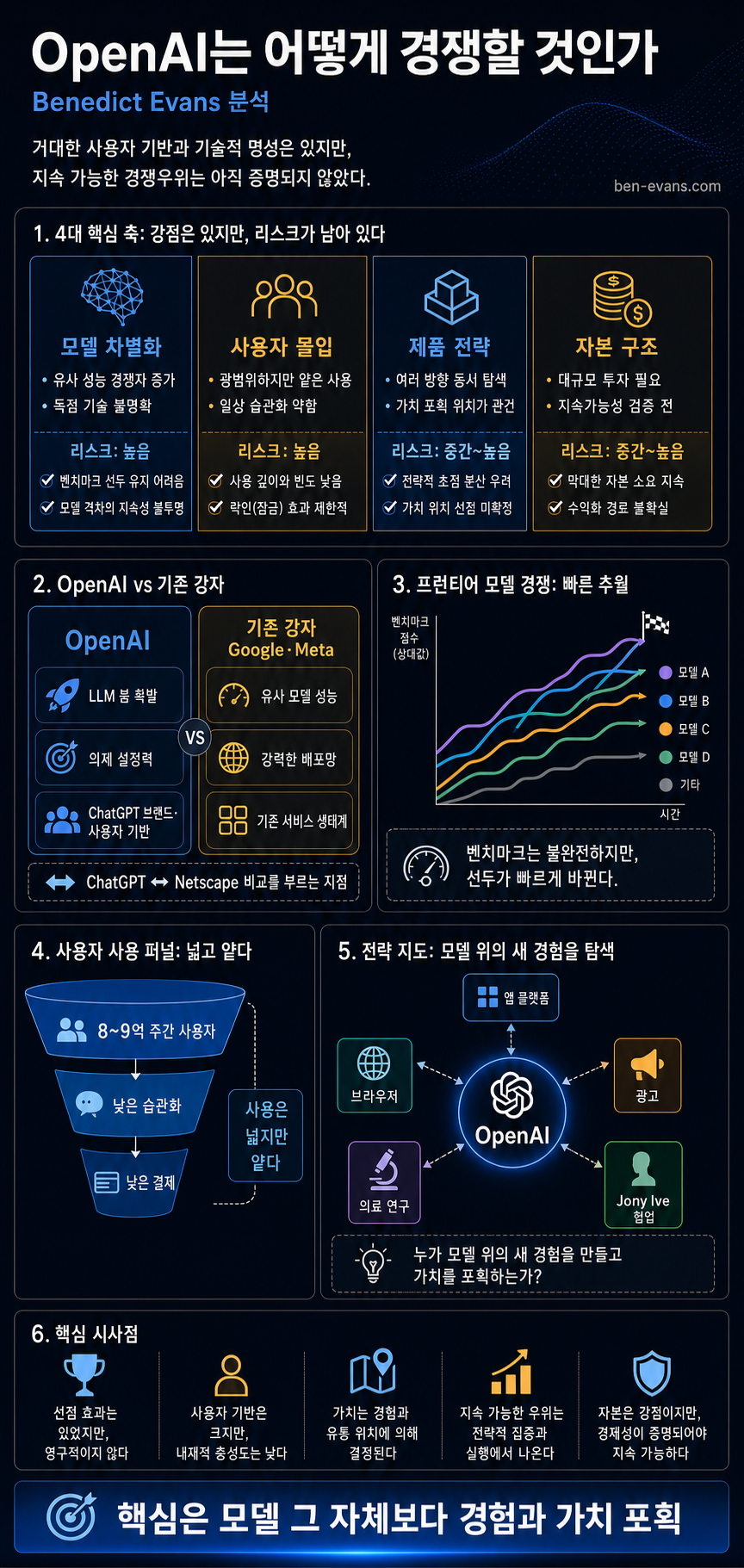 How will OpenAI compete? — Benedict Evans 내용을 설명하는 본문 이미지