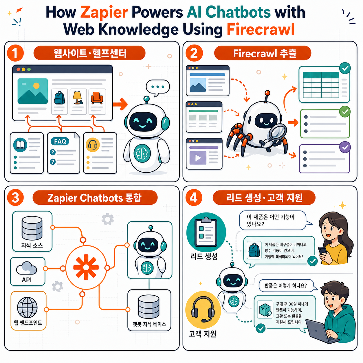 How Zapier Powers AI Chatbots with Web Knowledge Using Firecrawl 내용을 설명하는 본문 이미지