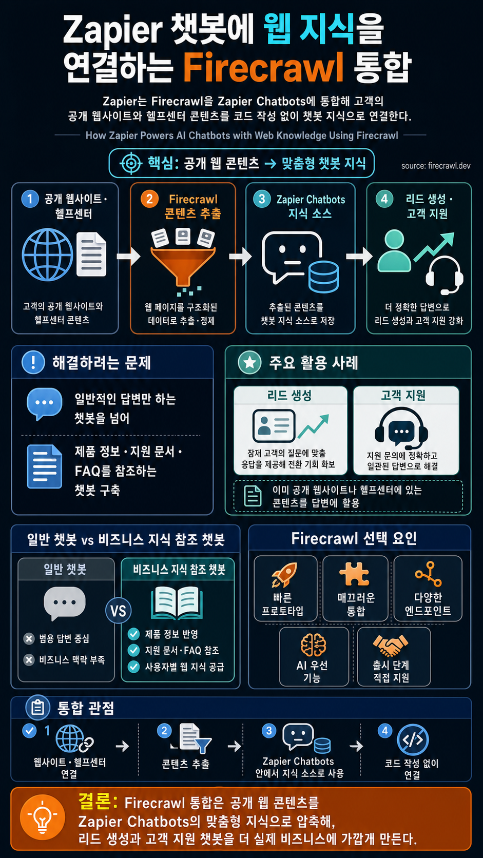 How Zapier Powers AI Chatbots with Web Knowledge Using Firecrawl 내용을 설명하는 본문 이미지