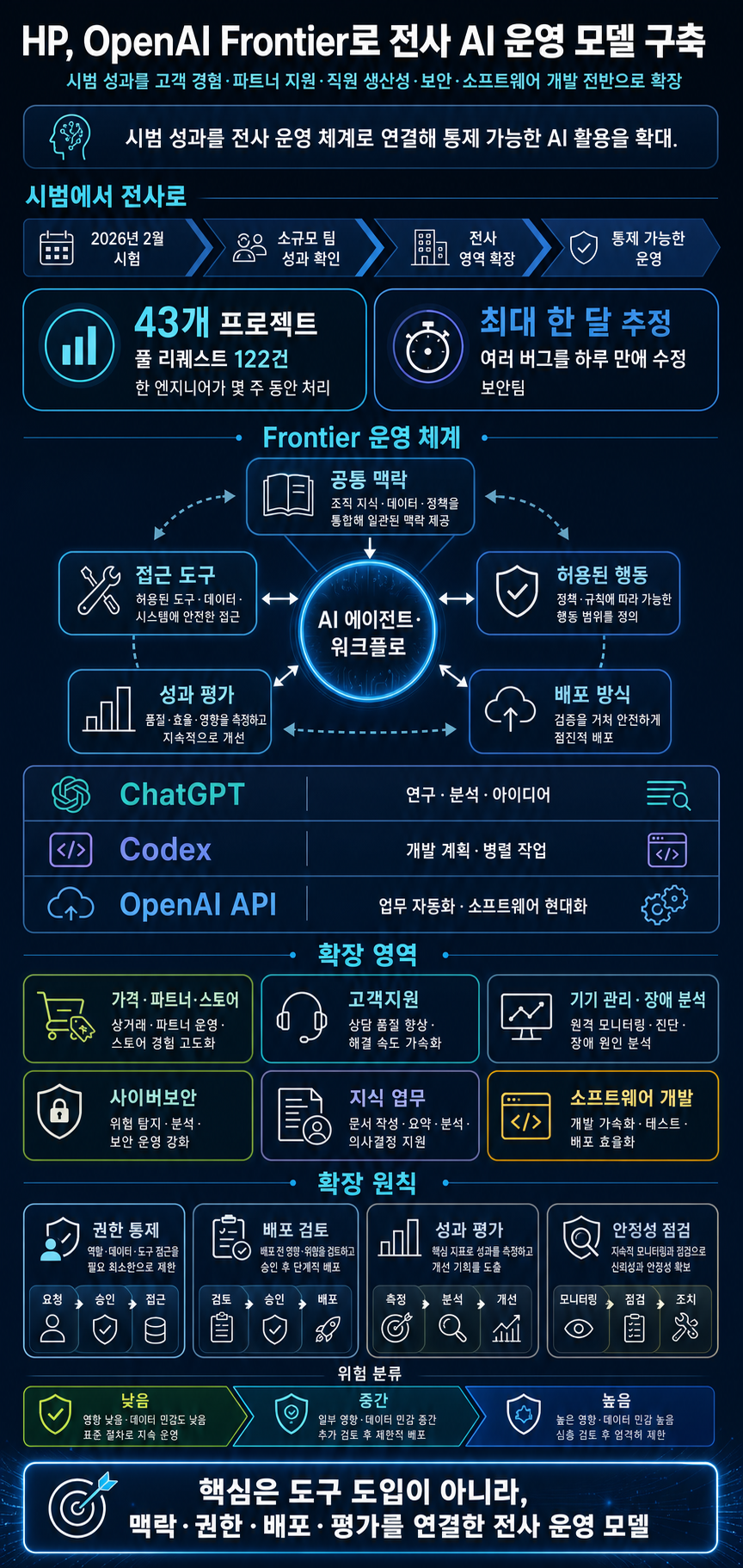 HP Inc. launches Frontier strategic partnership with OpenAI 내용을 설명하는 본문 이미지