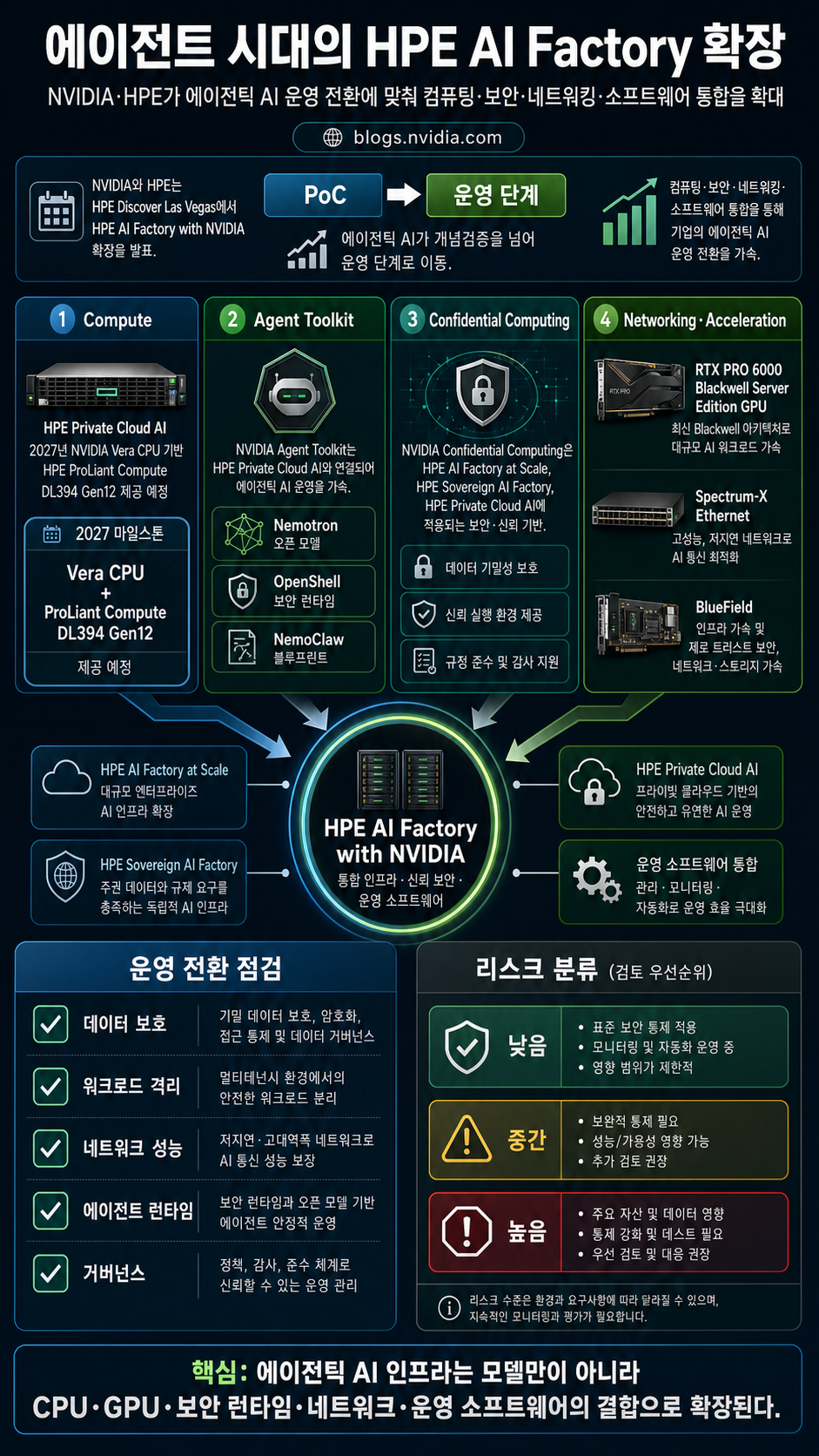 HPE AI Factory With NVIDIA Expands for the Era of Agents 내용을 설명하는 본문 이미지