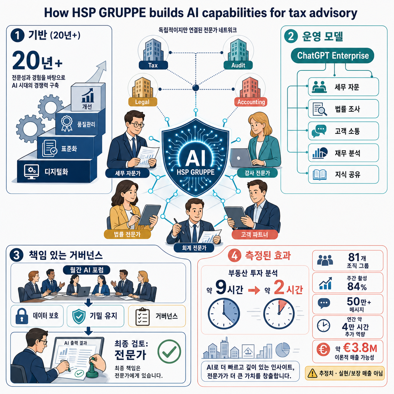 How HSP GRUPPE builds AI capabilities for tax advisory 내용을 설명하는 본문 이미지