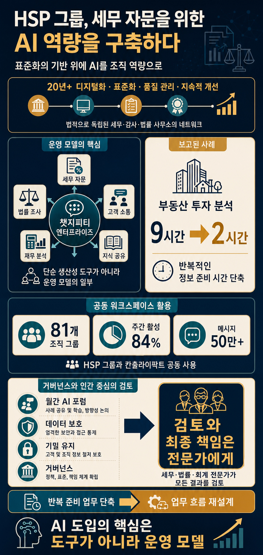 How HSP GRUPPE builds AI capabilities for tax advisory 내용을 설명하는 본문 이미지