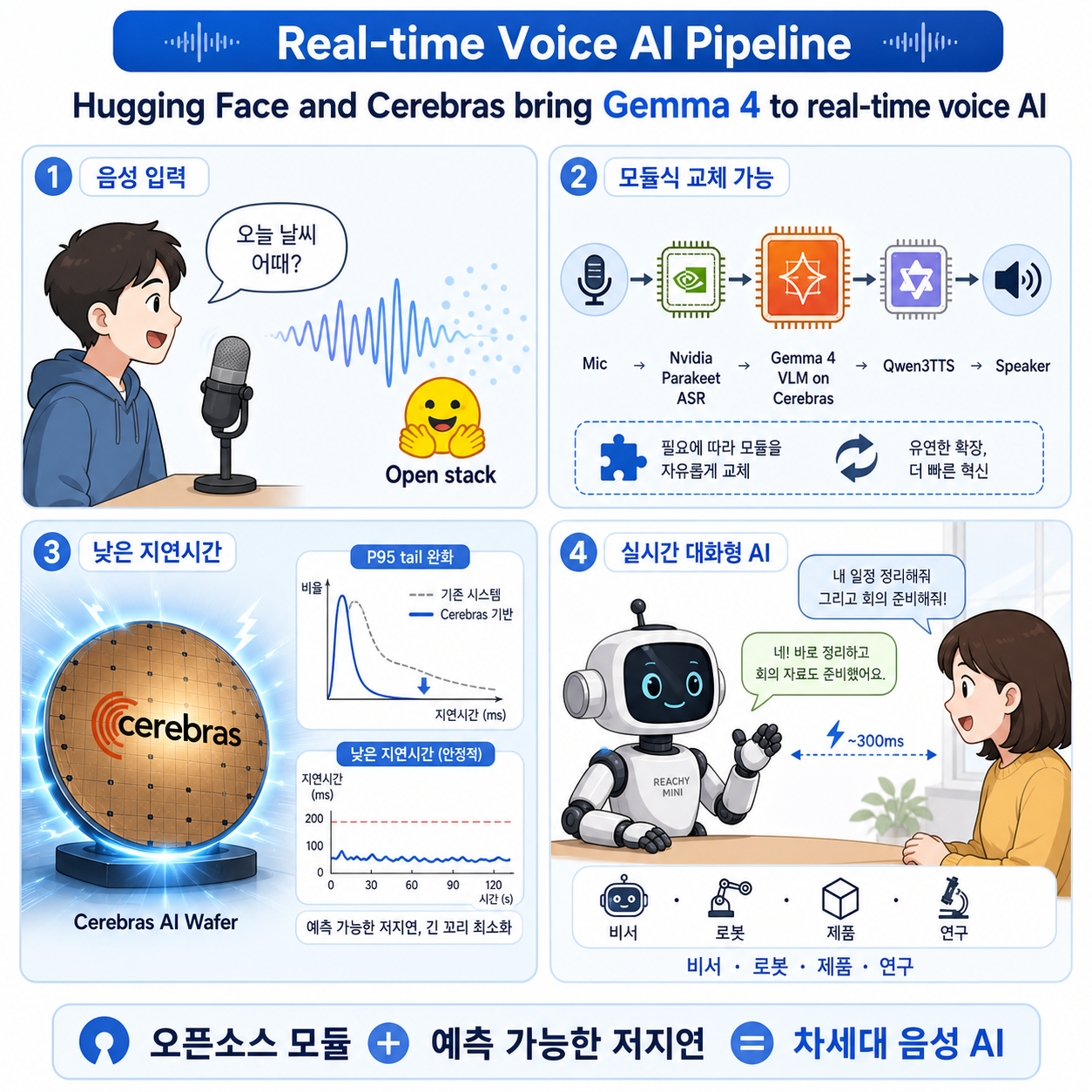 Hugging Face and Cerebras bring Gemma 4 to real-time voice AI 내용을 설명하는 본문 이미지