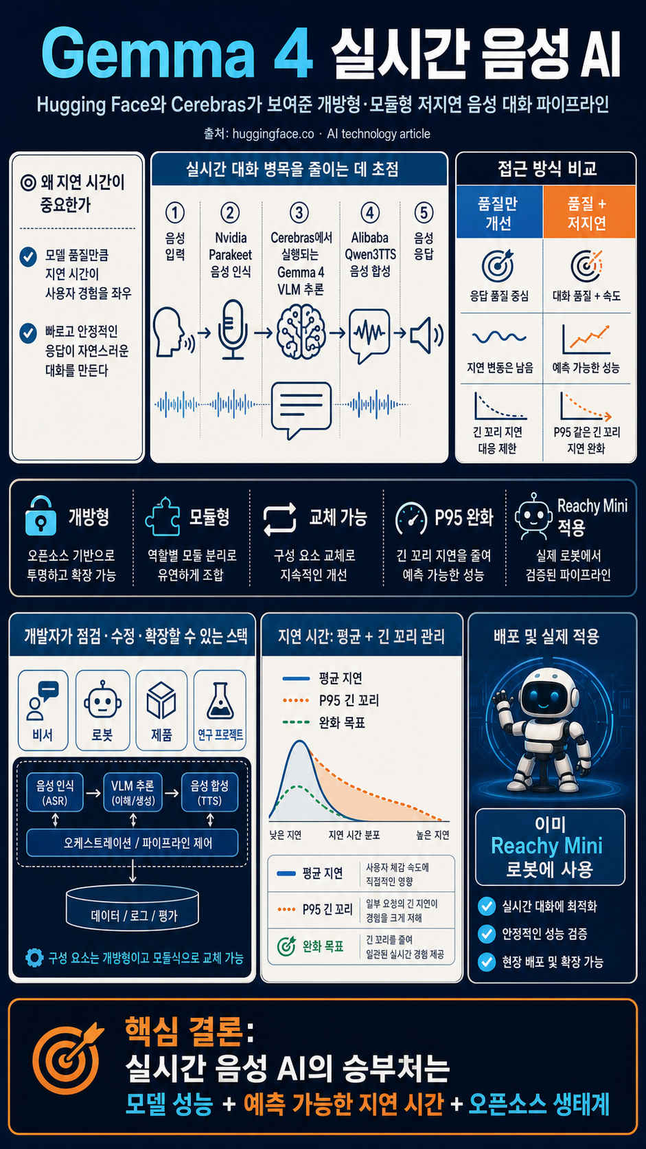 Hugging Face and Cerebras bring Gemma 4 to real-time voice AI 내용을 설명하는 본문 이미지