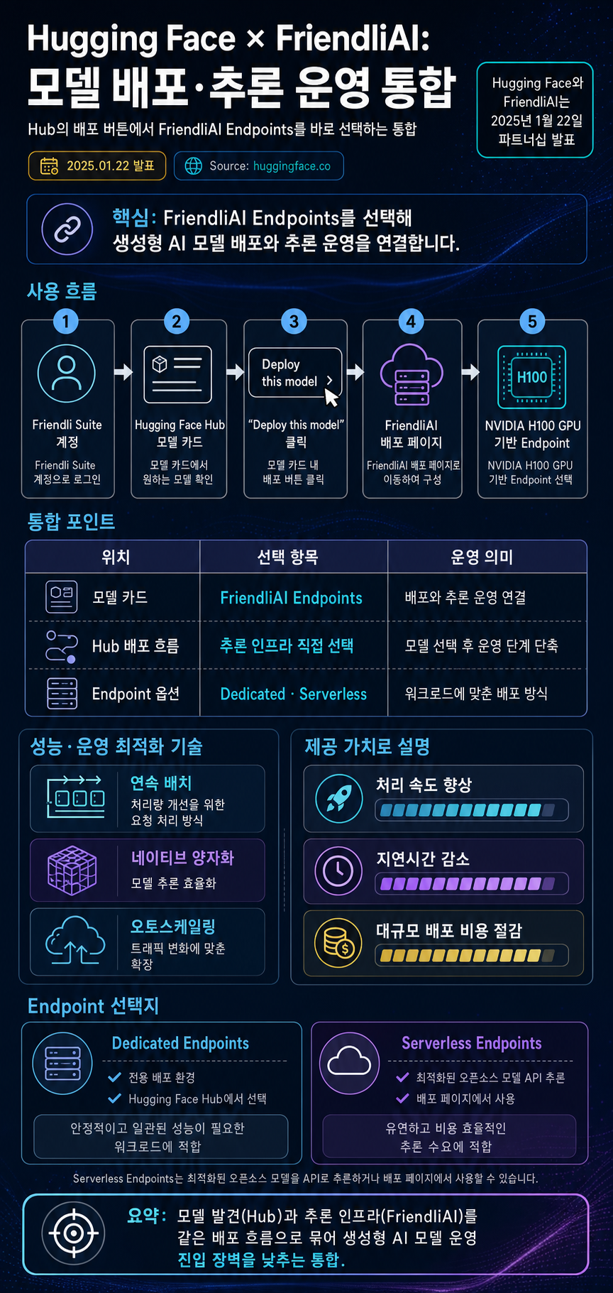 Hugging Face and FriendliAI partner to supercharge model deployment on the Hub 내용을 설명하는 본문 이미지