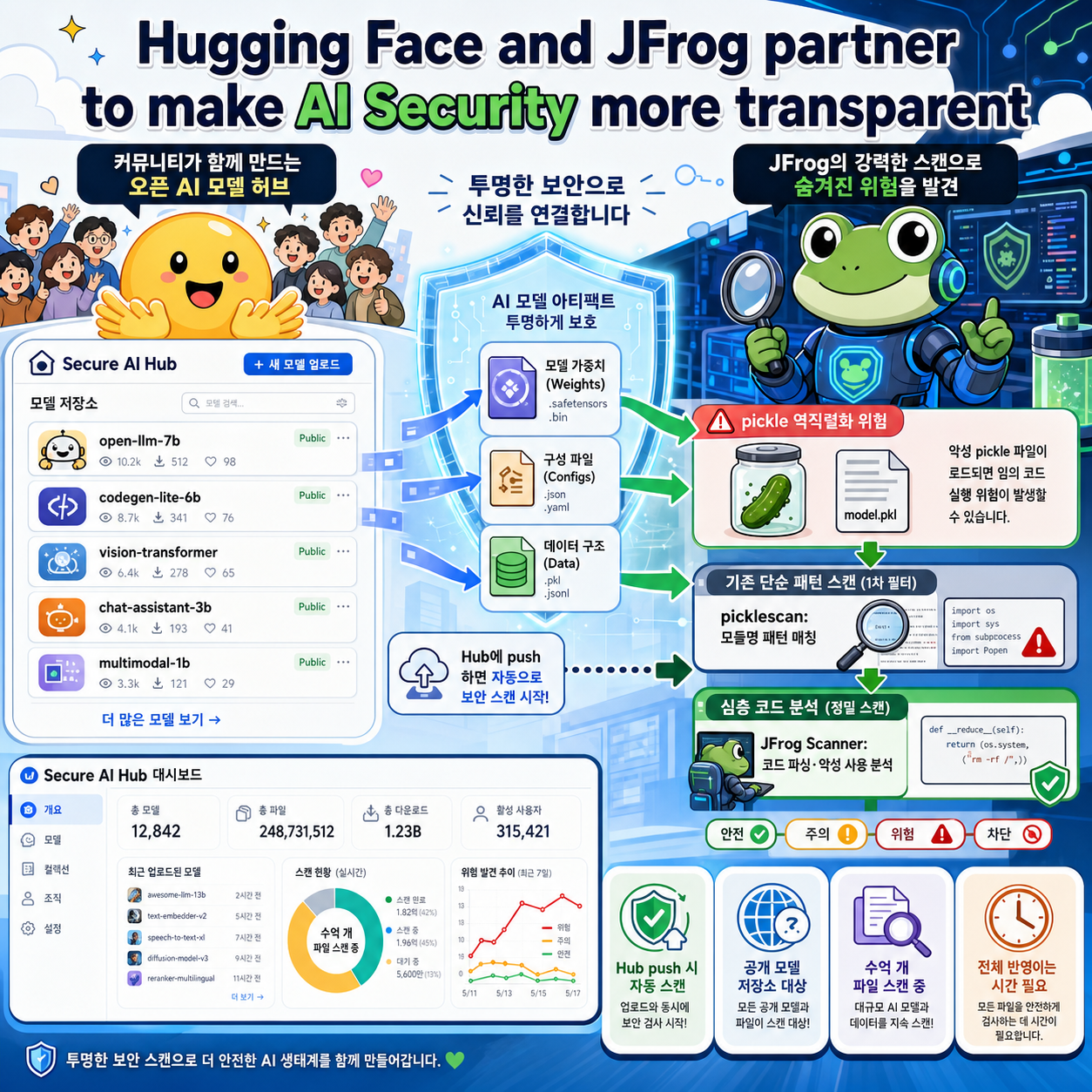 Hugging Face and JFrog partner to make AI Security more transparent 내용을 설명하는 본문 이미지