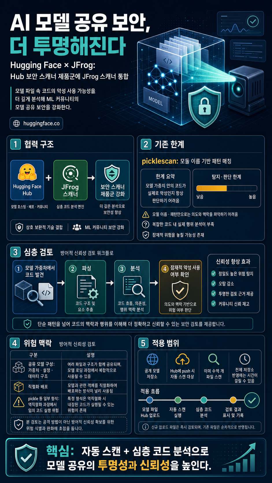 Hugging Face and JFrog partner to make AI Security more transparent 내용을 설명하는 본문 이미지