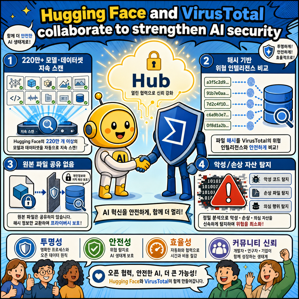 Hugging Face and VirusTotal collaborate to strengthen AI security 내용을 설명하는 본문 이미지
