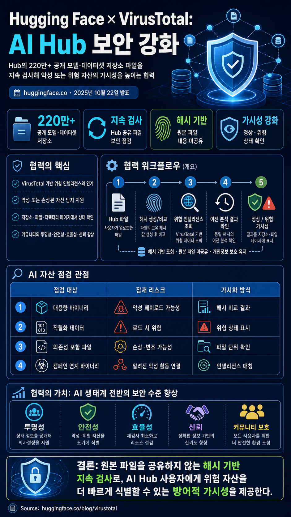 Hugging Face and VirusTotal collaborate to strengthen AI security 내용을 설명하는 본문 이미지