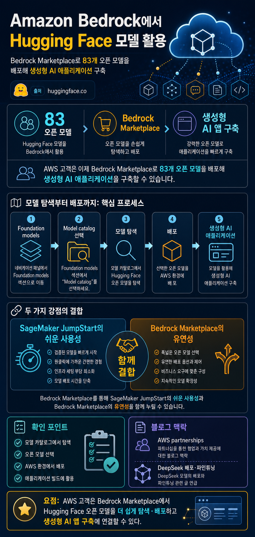 Hugging Face models in Amazon Bedrock 내용을 설명하는 본문 이미지