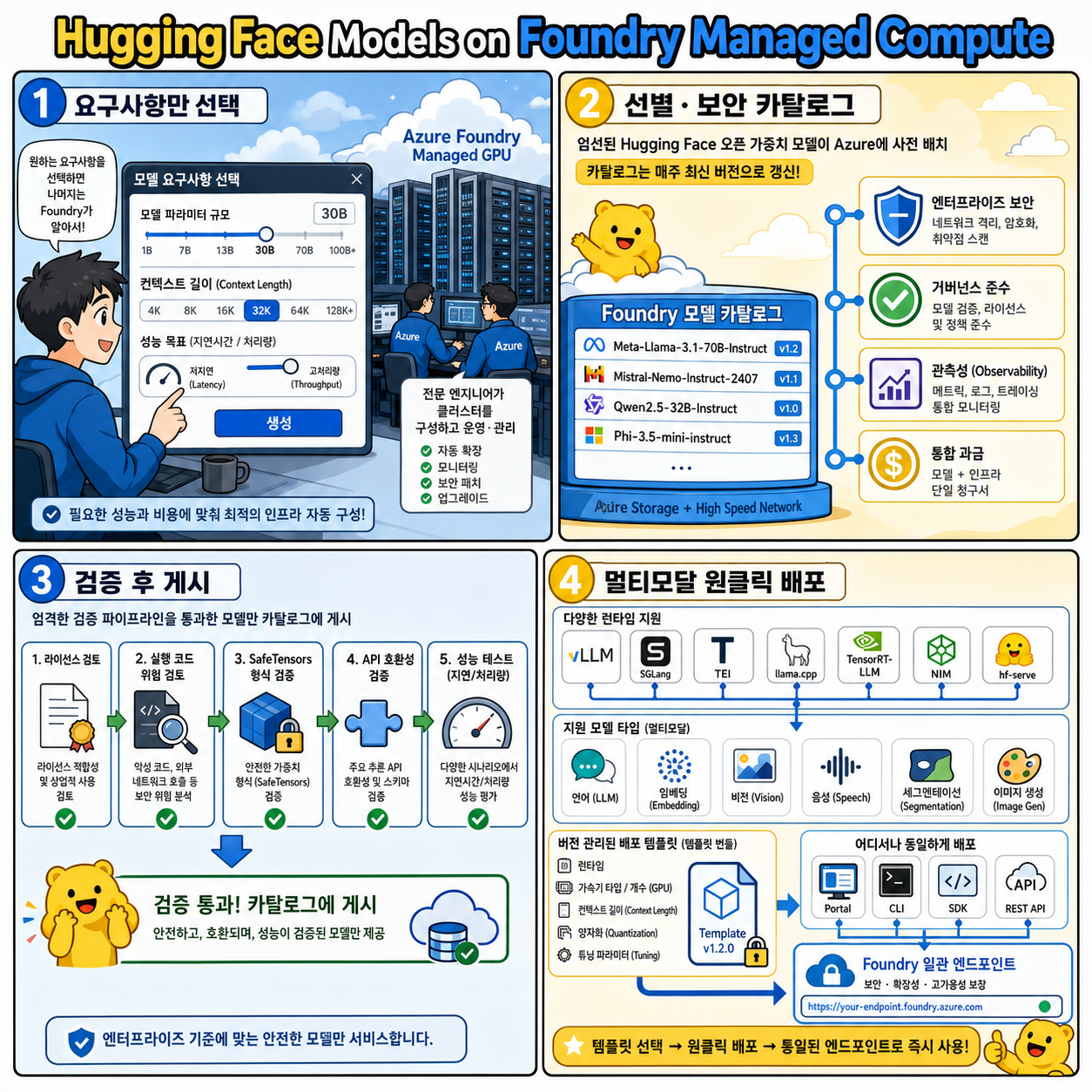 Hugging Face Models on Foundry Managed Compute 내용을 설명하는 본문 이미지